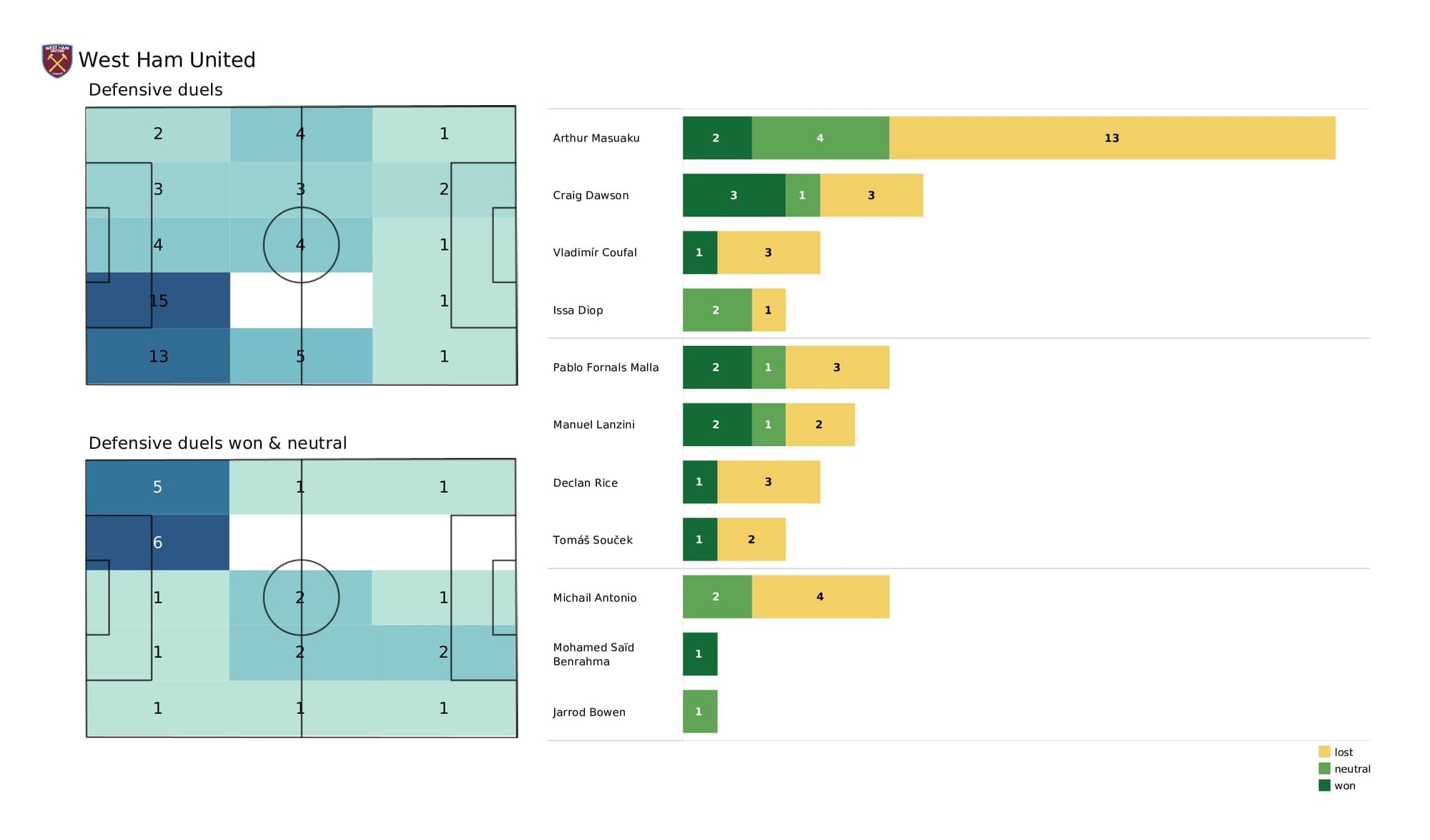 Premier League 2021/22: Arsenal vs West Ham - post-match data viz and stats