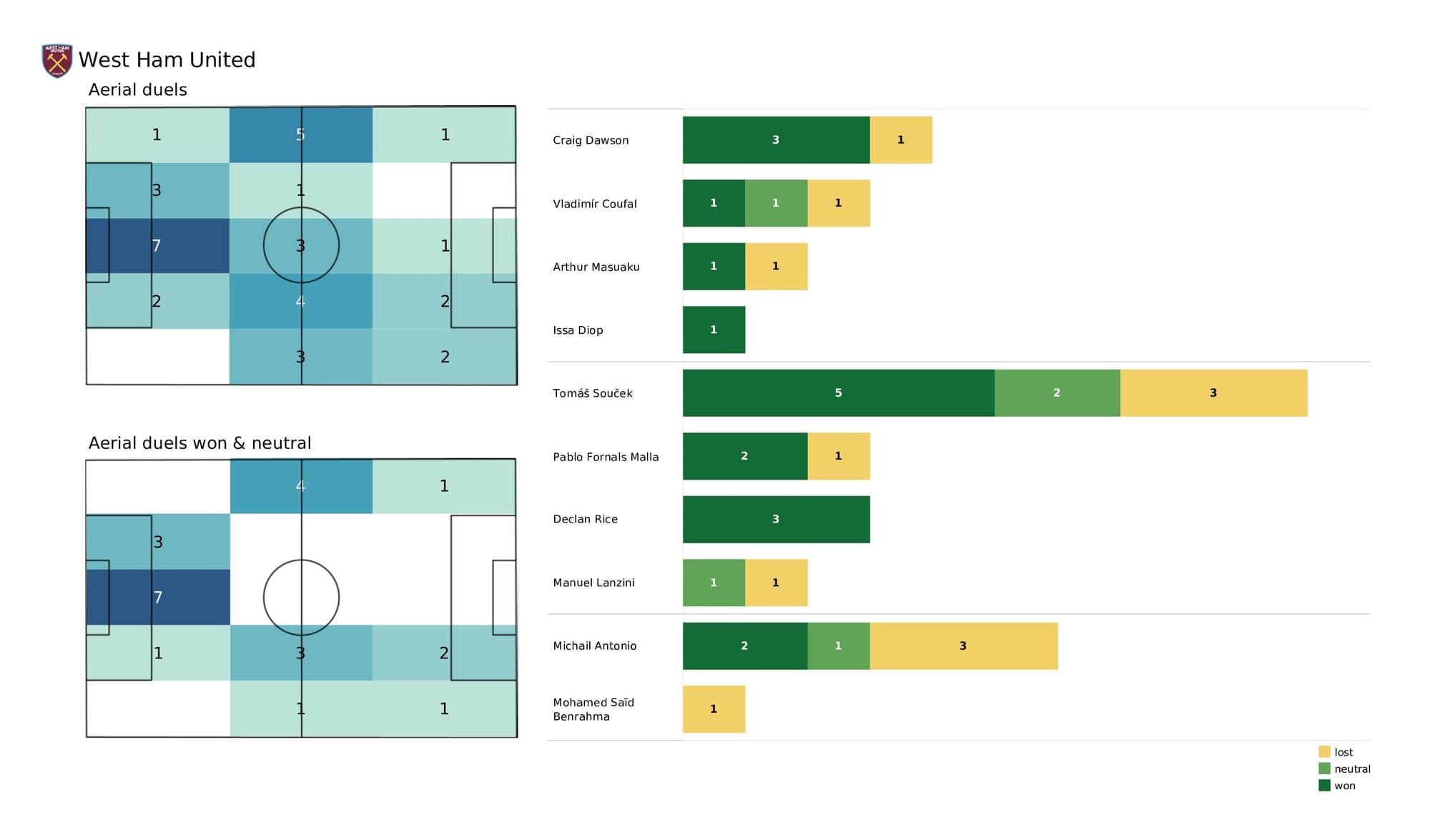 Premier League 2021/22: Arsenal vs West Ham - post-match data viz and stats