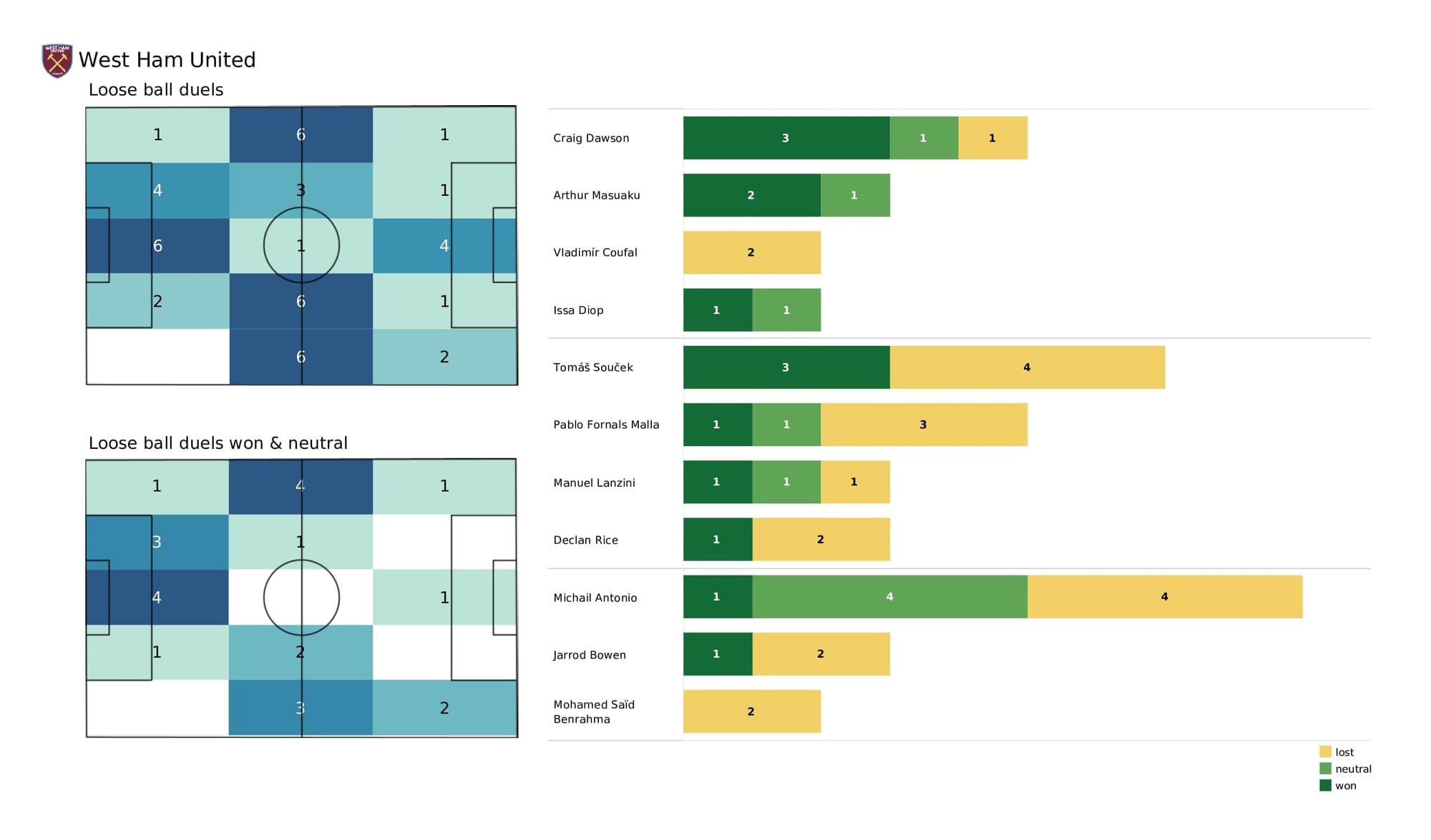 Premier League 2021/22: Arsenal vs West Ham - post-match data viz and stats