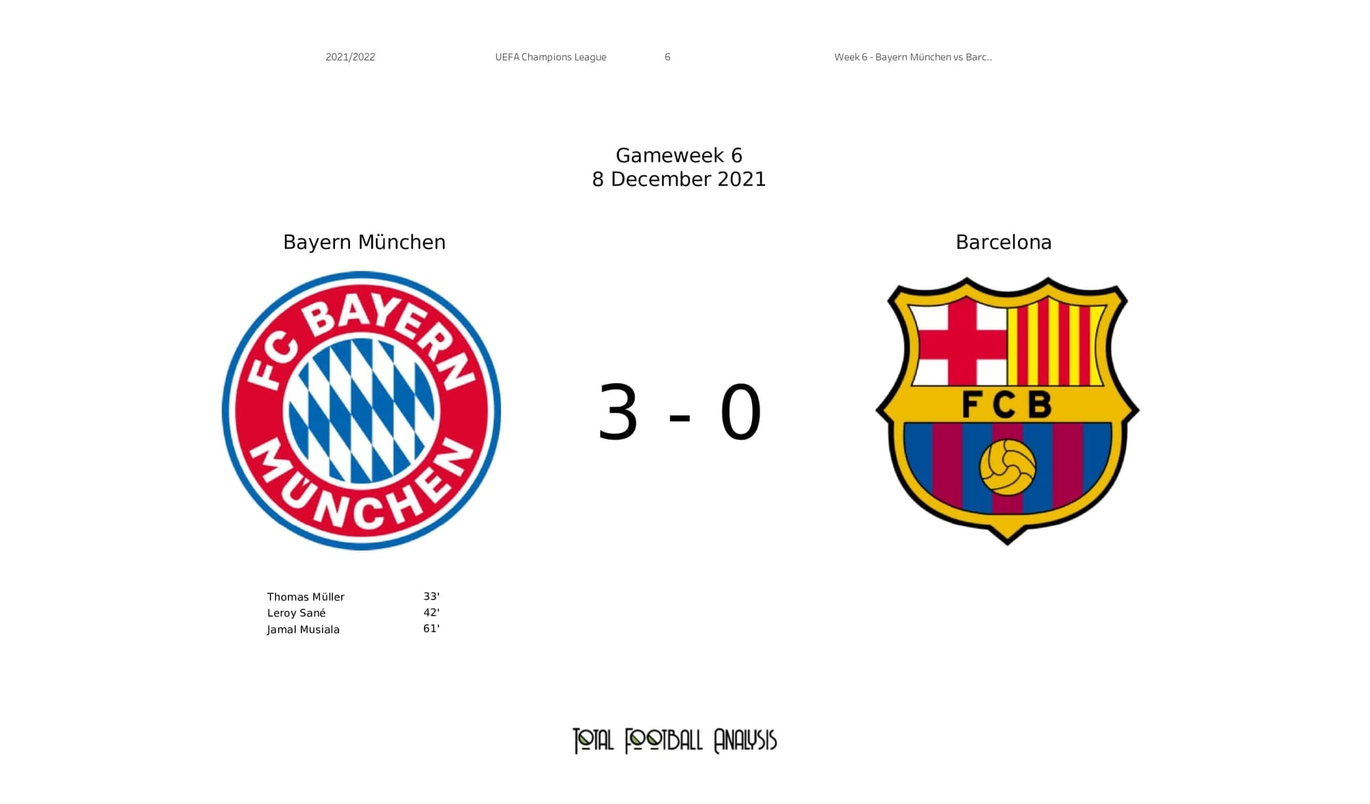 UEFA Champions League 2021/22: Bayern Munich vs Barcelona - post-match data viz and stats