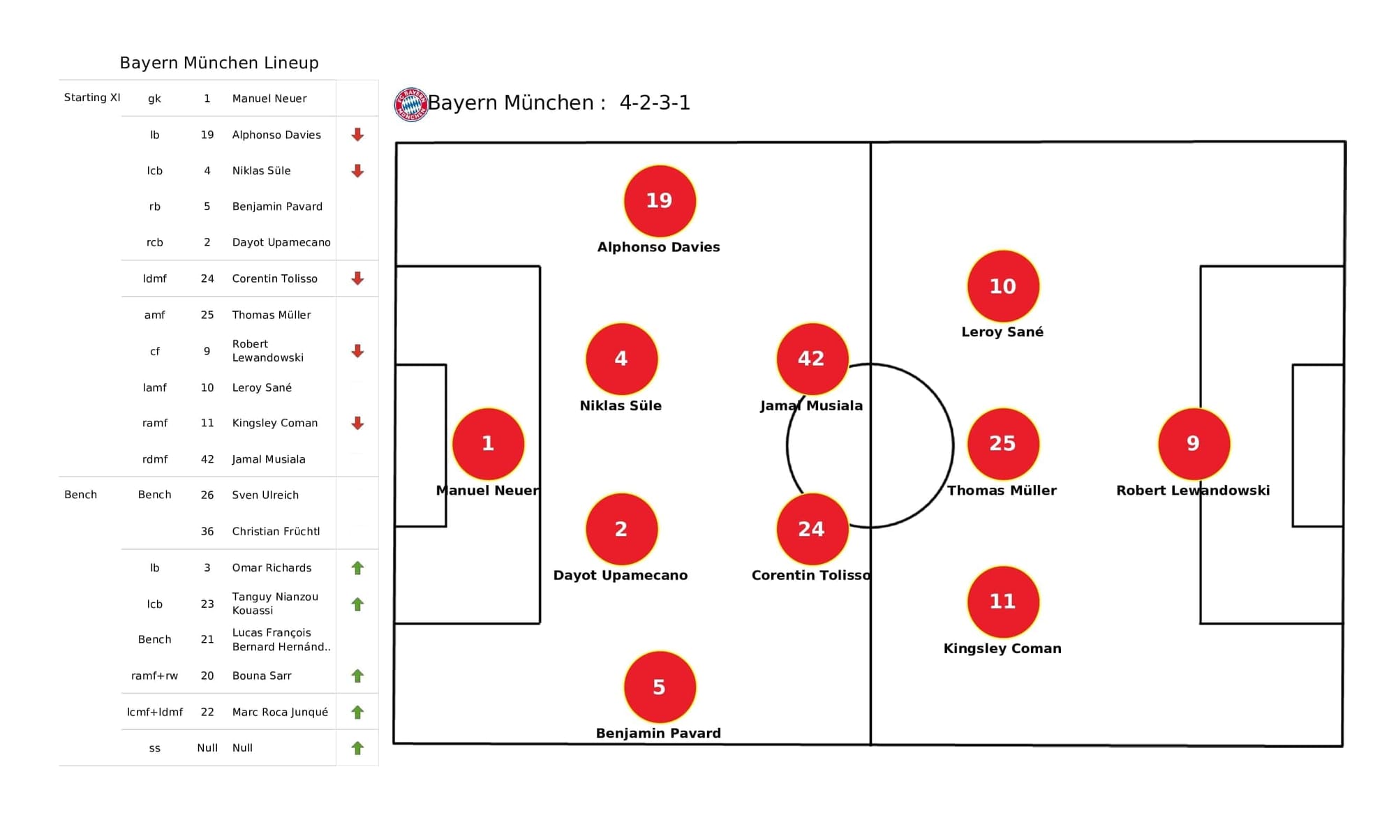 UEFA Champions League 2021/22: Bayern Munich vs Barcelona - post-match data viz and stats