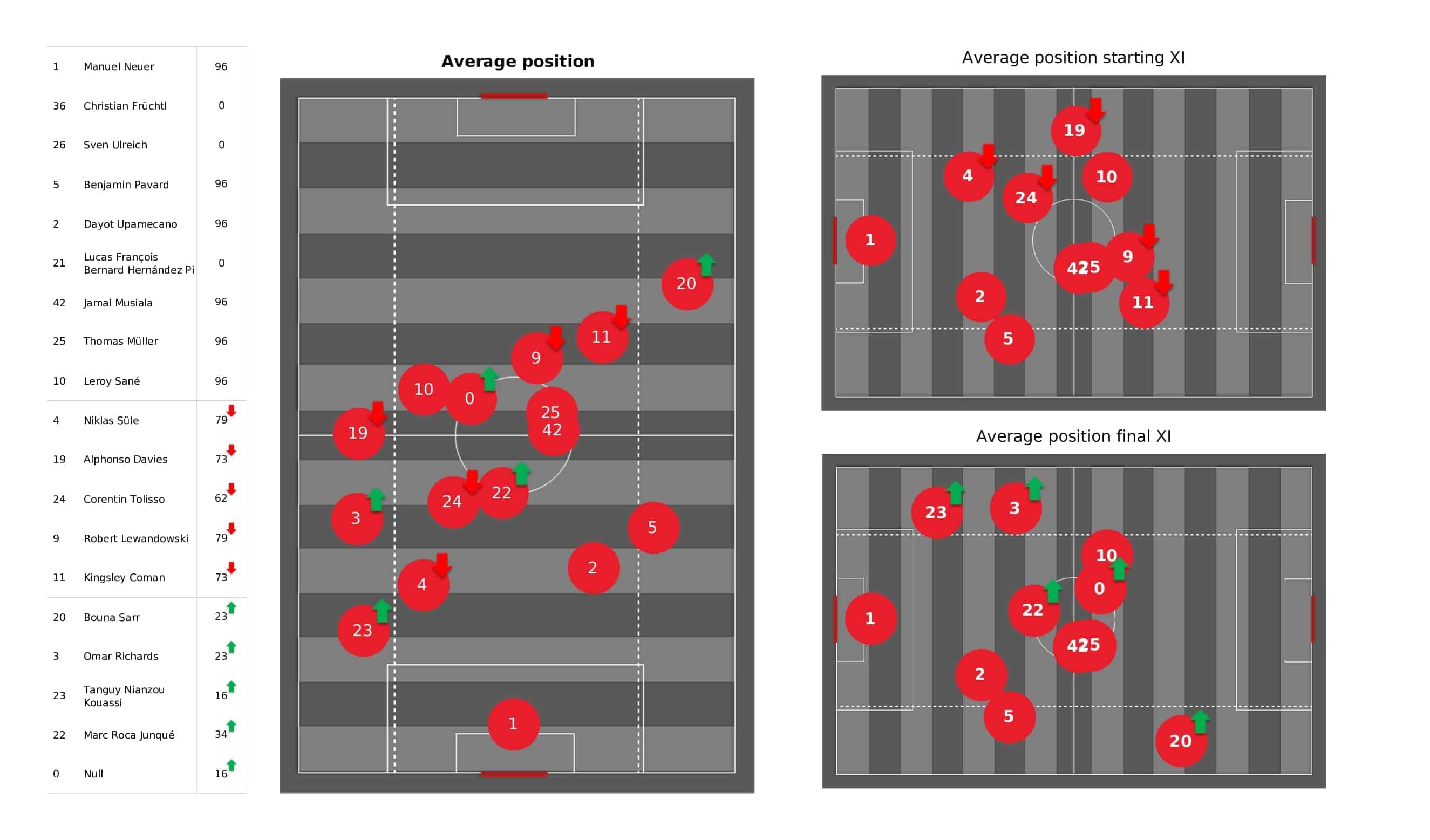 UEFA Champions League 2021/22: Bayern Munich vs Barcelona - post-match data viz and stats