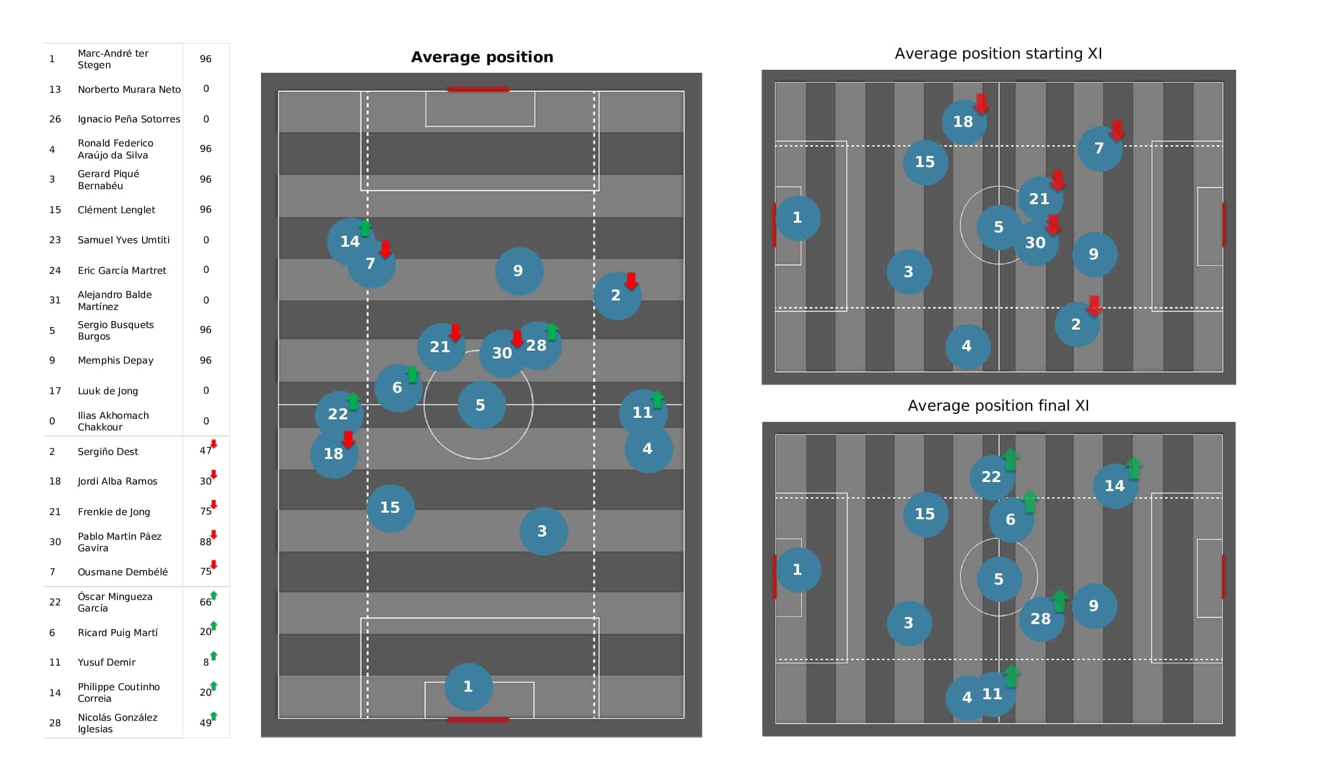 UEFA Champions League 2021/22: Bayern Munich vs Barcelona - post-match data viz and stats