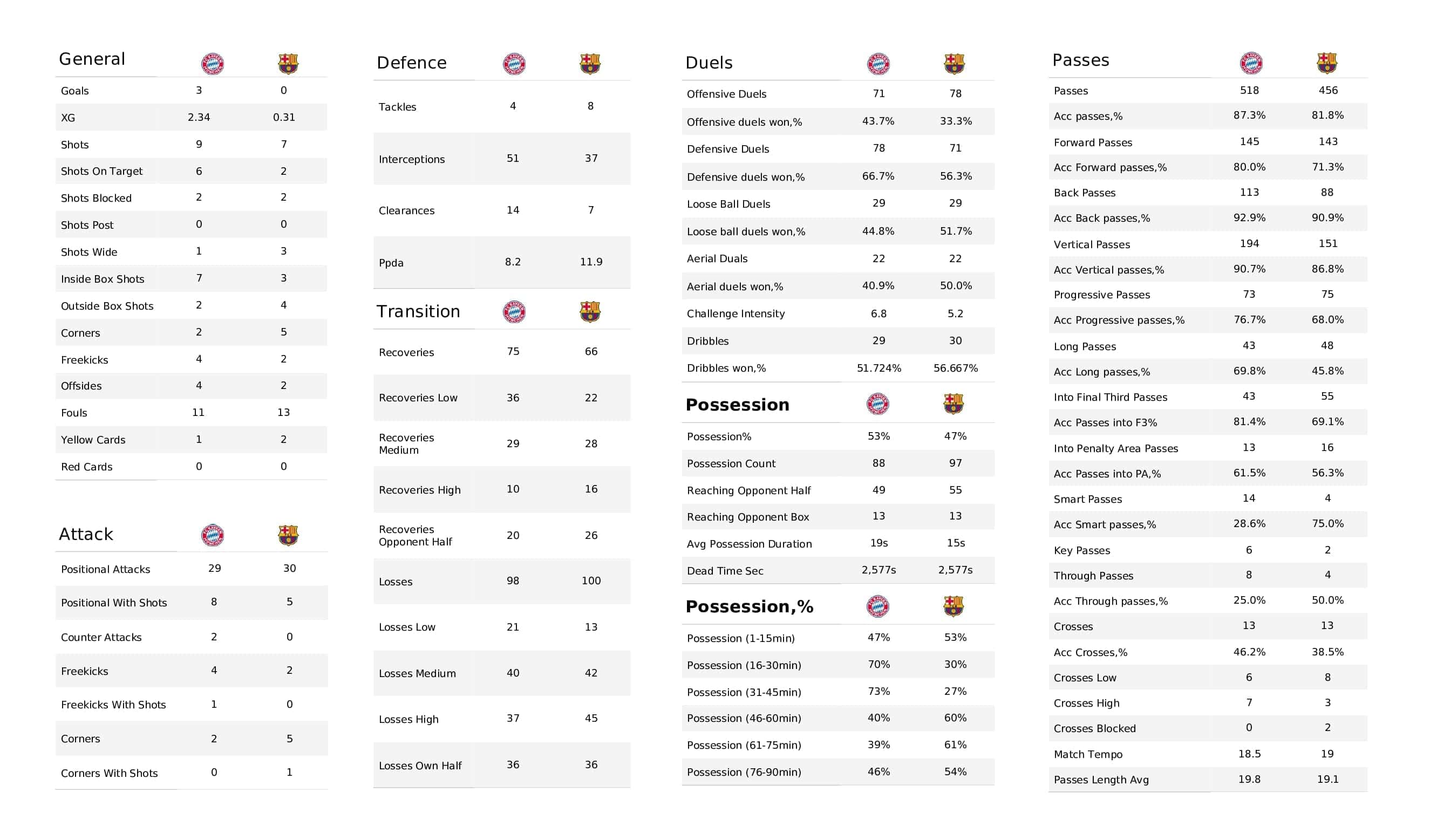 UEFA Champions League 2021/22: Bayern Munich vs Barcelona - post-match data viz and stats