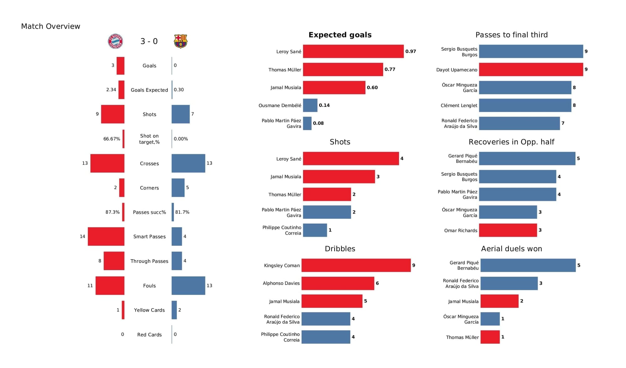 UEFA Champions League 2021/22: Bayern Munich vs Barcelona - post-match data viz and stats