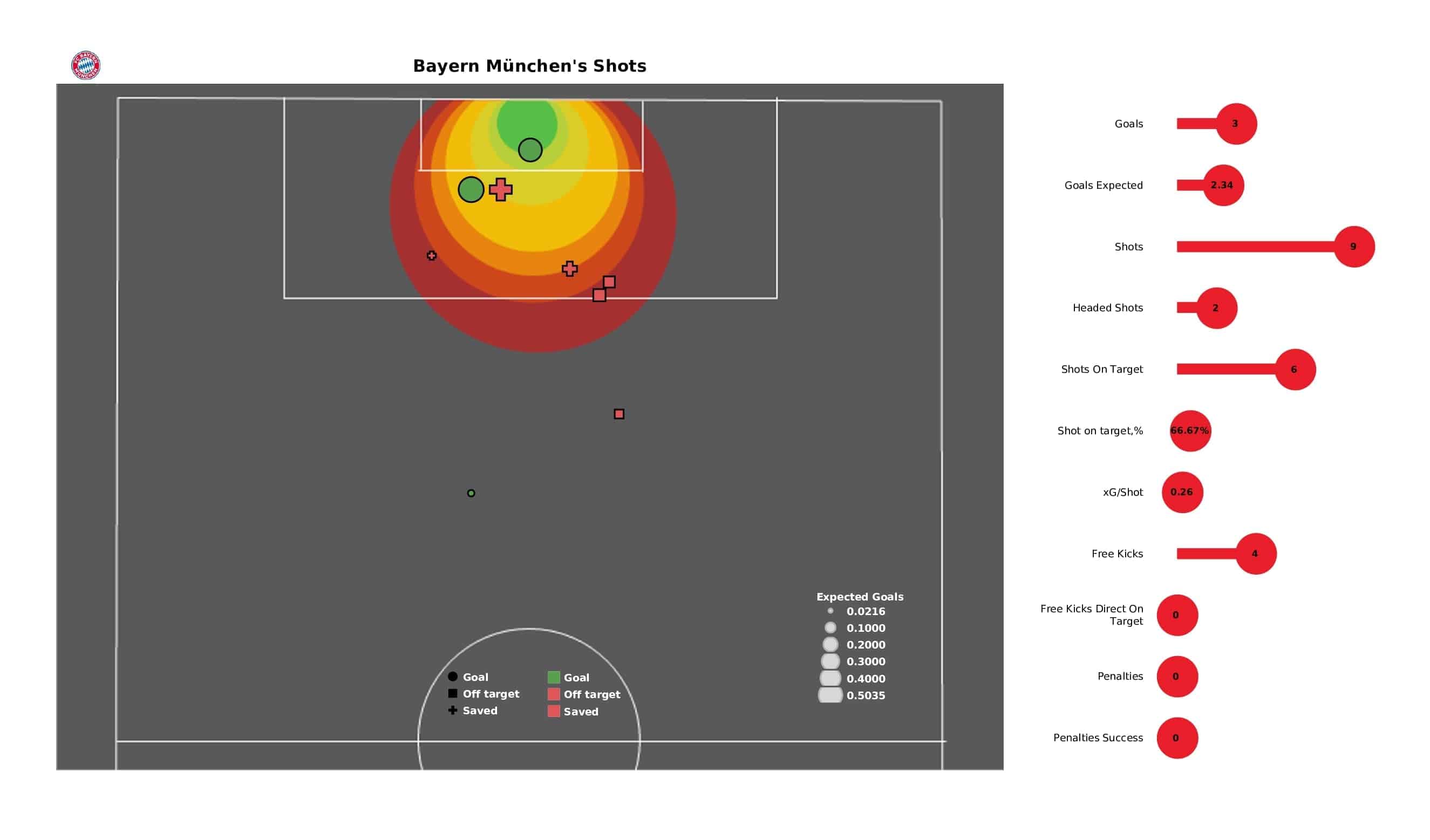 UEFA Champions League 2021/22: Bayern Munich vs Barcelona - post-match data viz and stats