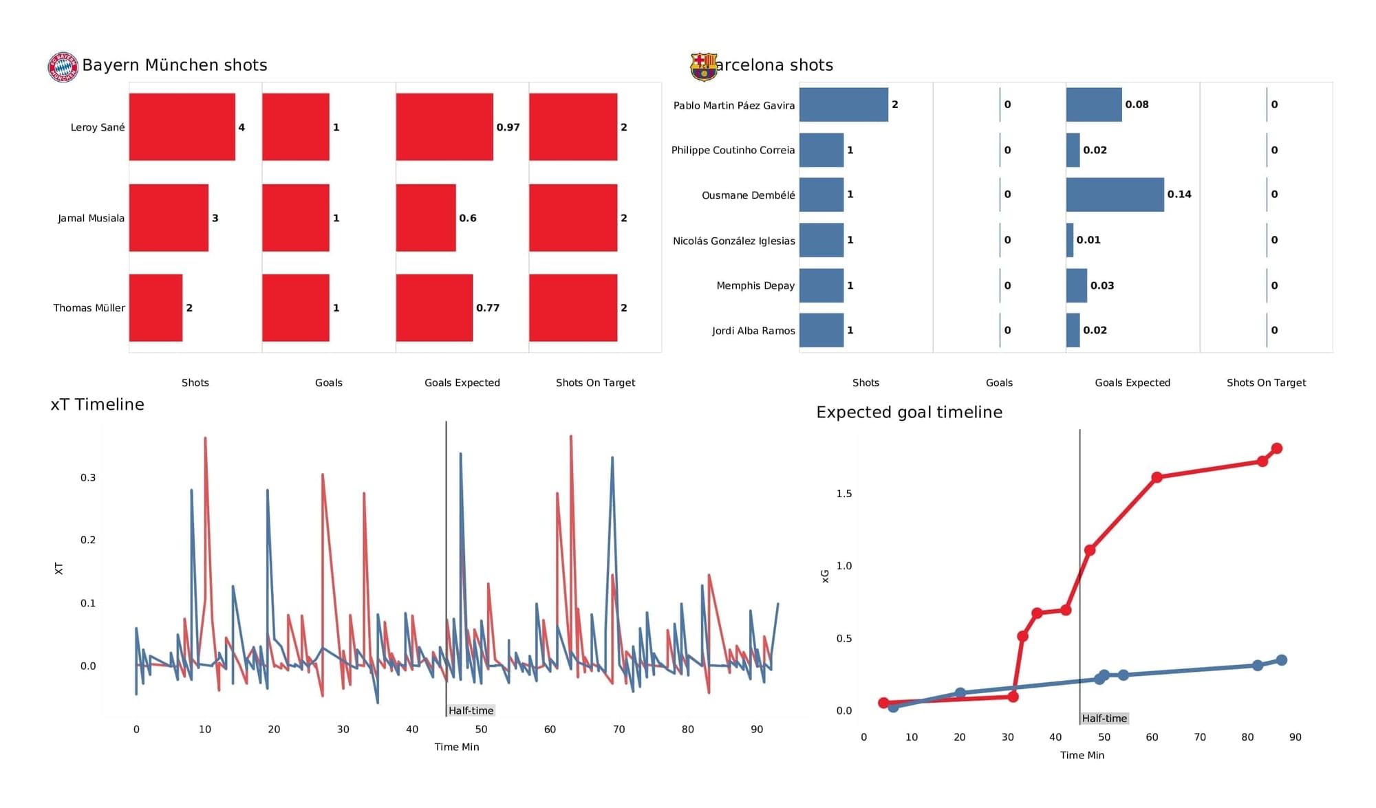 UEFA Champions League 2021/22: Bayern Munich vs Barcelona - post-match data viz and stats