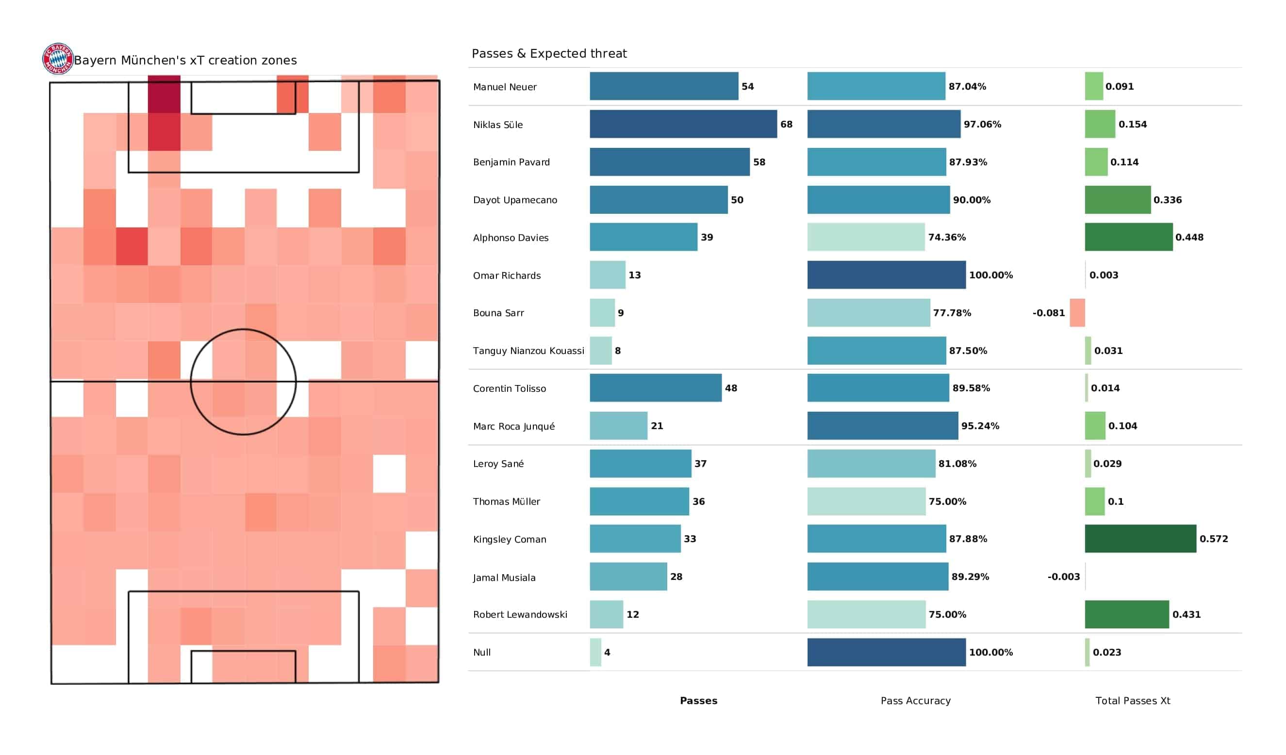 UEFA Champions League 2021/22: Bayern Munich vs Barcelona - post-match data viz and stats