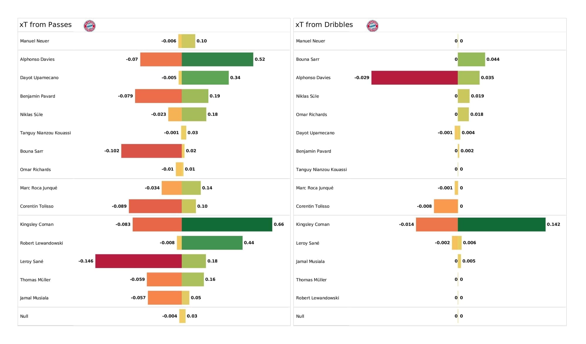 UEFA Champions League 2021/22: Bayern Munich vs Barcelona - post-match data viz and stats