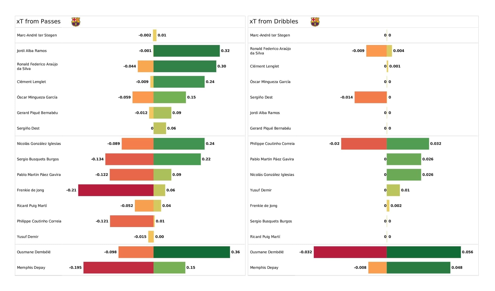 UEFA Champions League 2021/22: Bayern Munich vs Barcelona - post-match data viz and stats