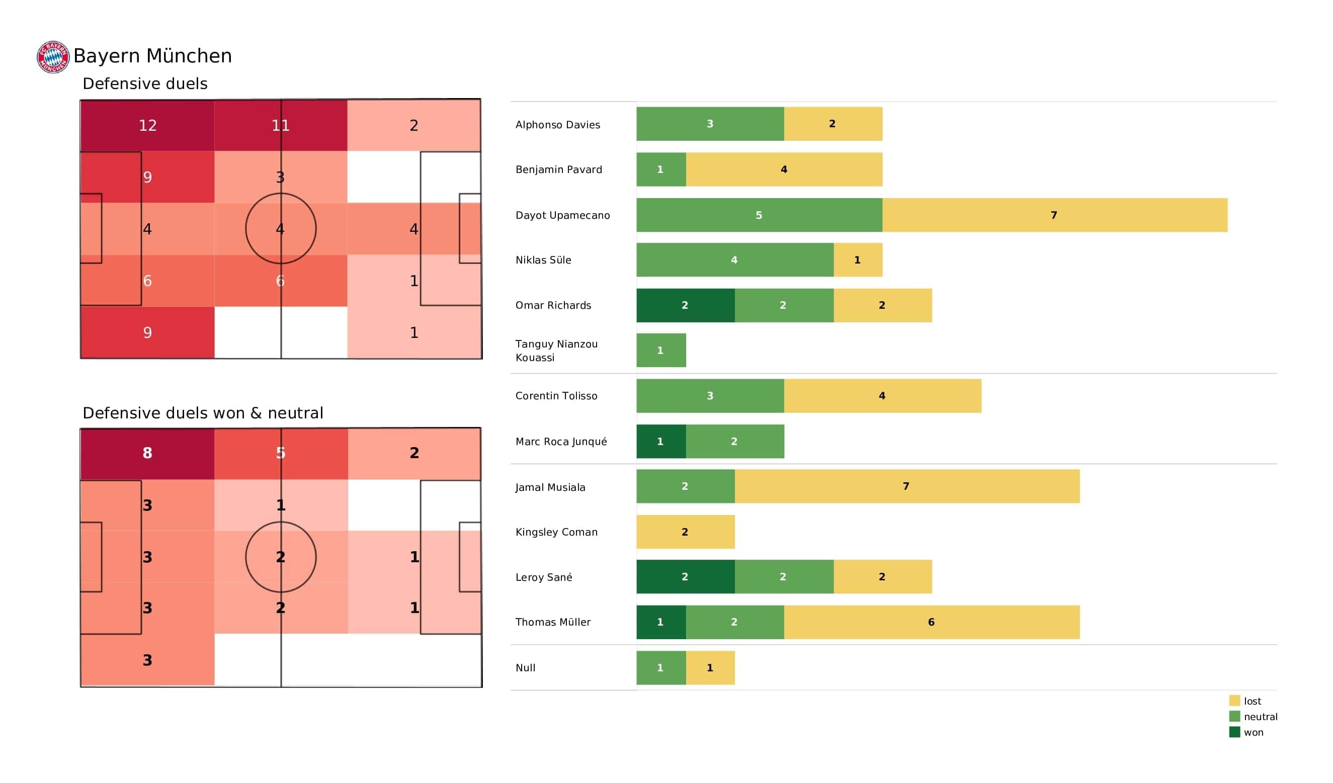 UEFA Champions League 2021/22: Bayern Munich vs Barcelona - post-match data viz and stats