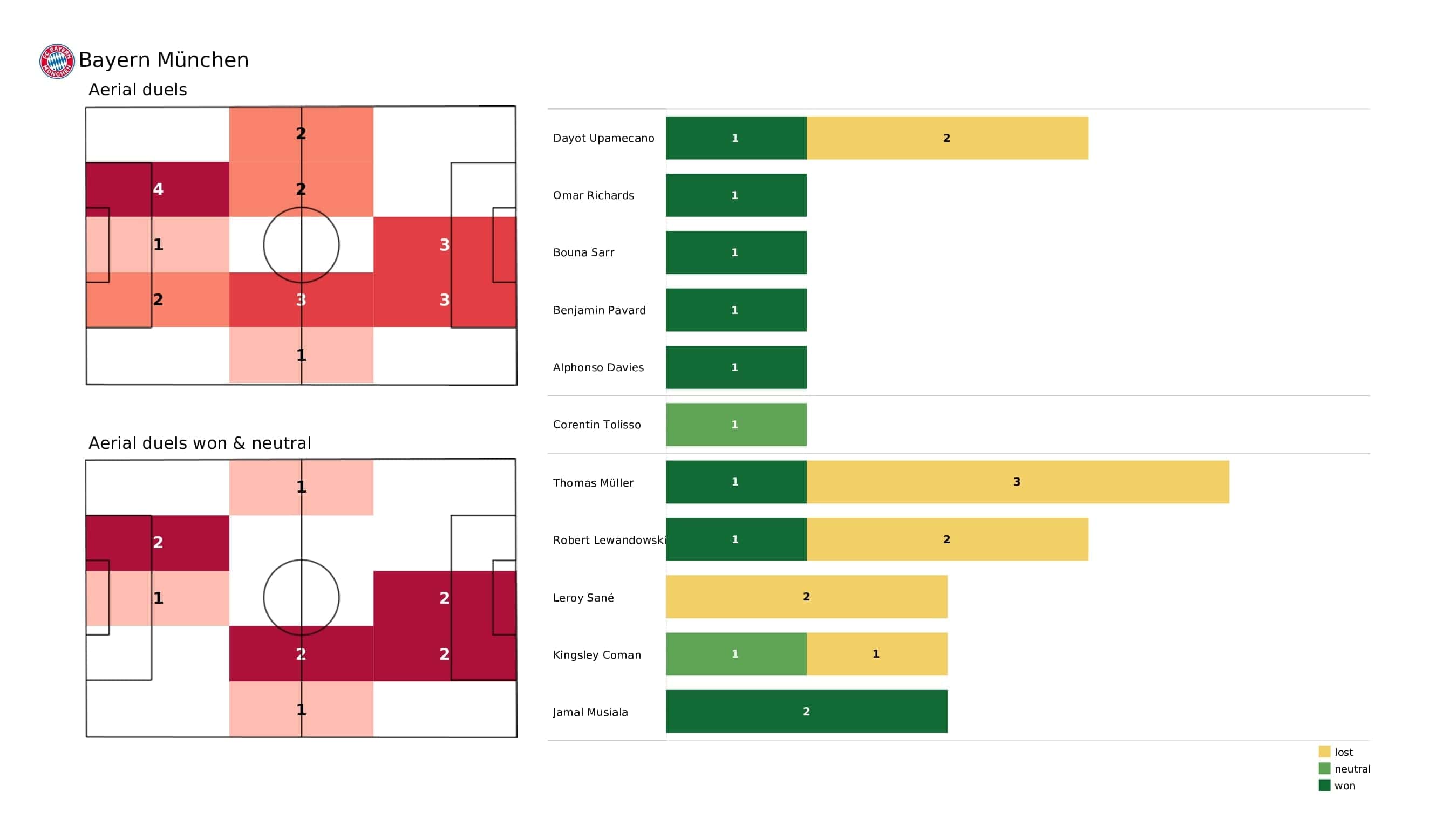 UEFA Champions League 2021/22: Bayern Munich vs Barcelona - post-match data viz and stats