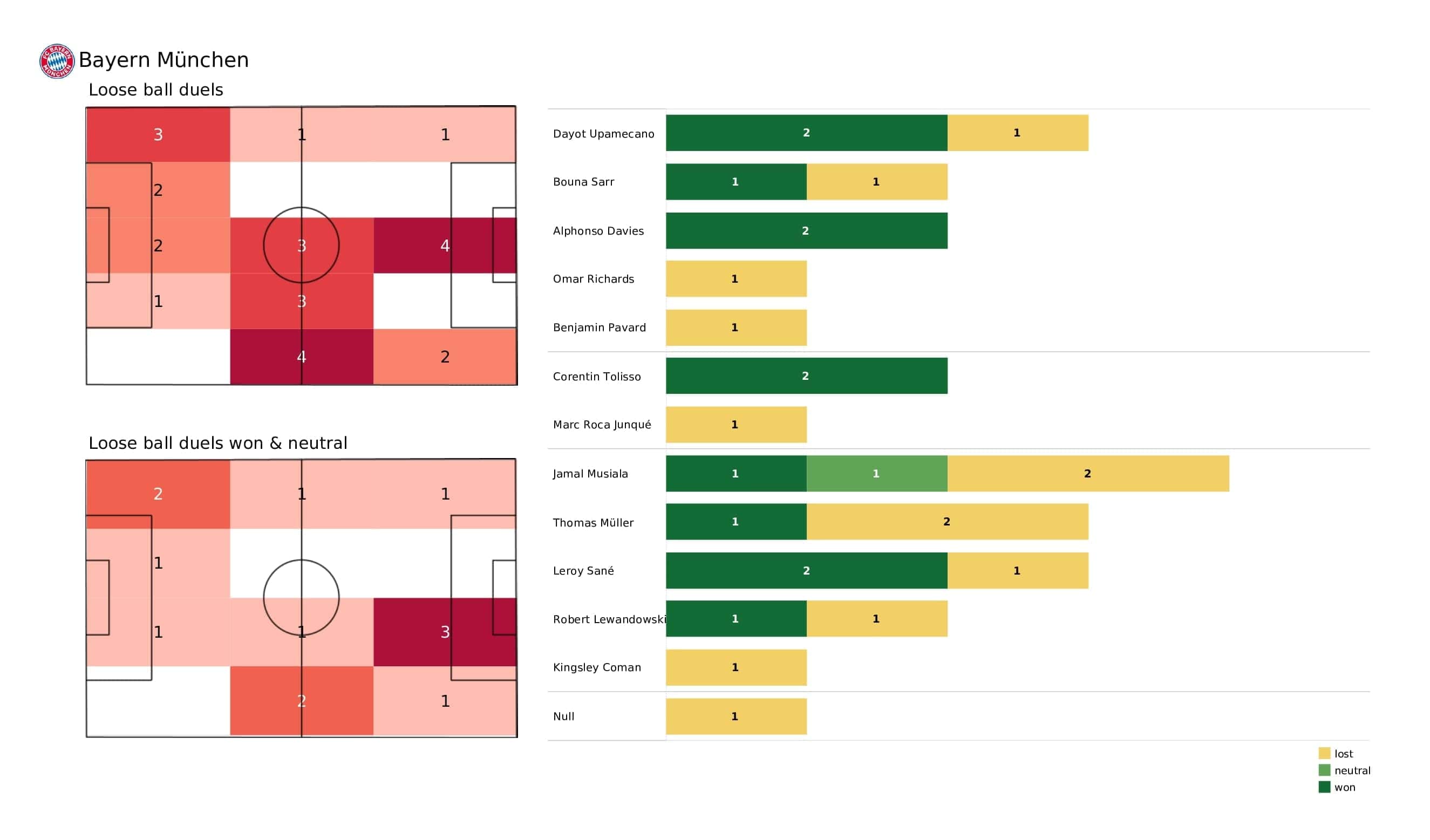 UEFA Champions League 2021/22: Bayern Munich vs Barcelona - post-match data viz and stats