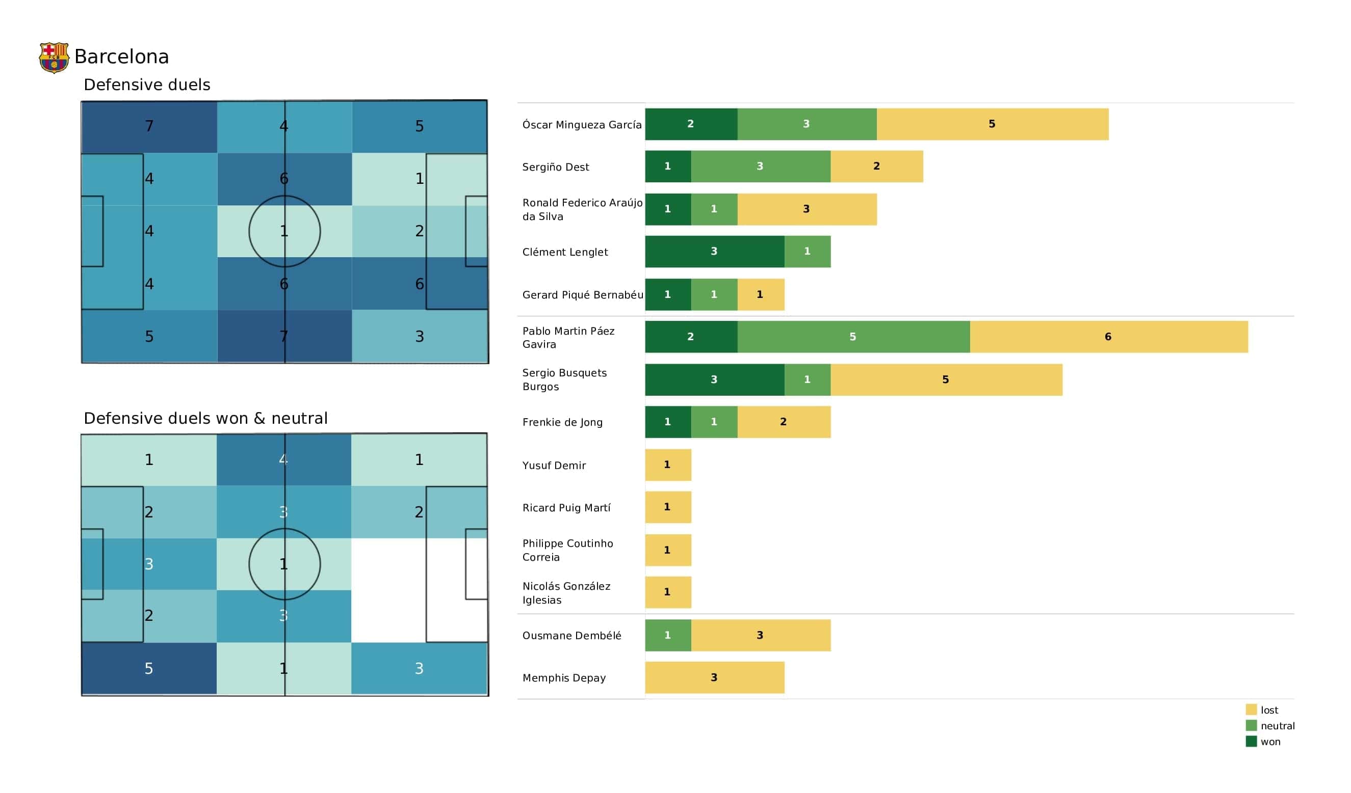 UEFA Champions League 2021/22: Bayern Munich vs Barcelona - post-match data viz and stats