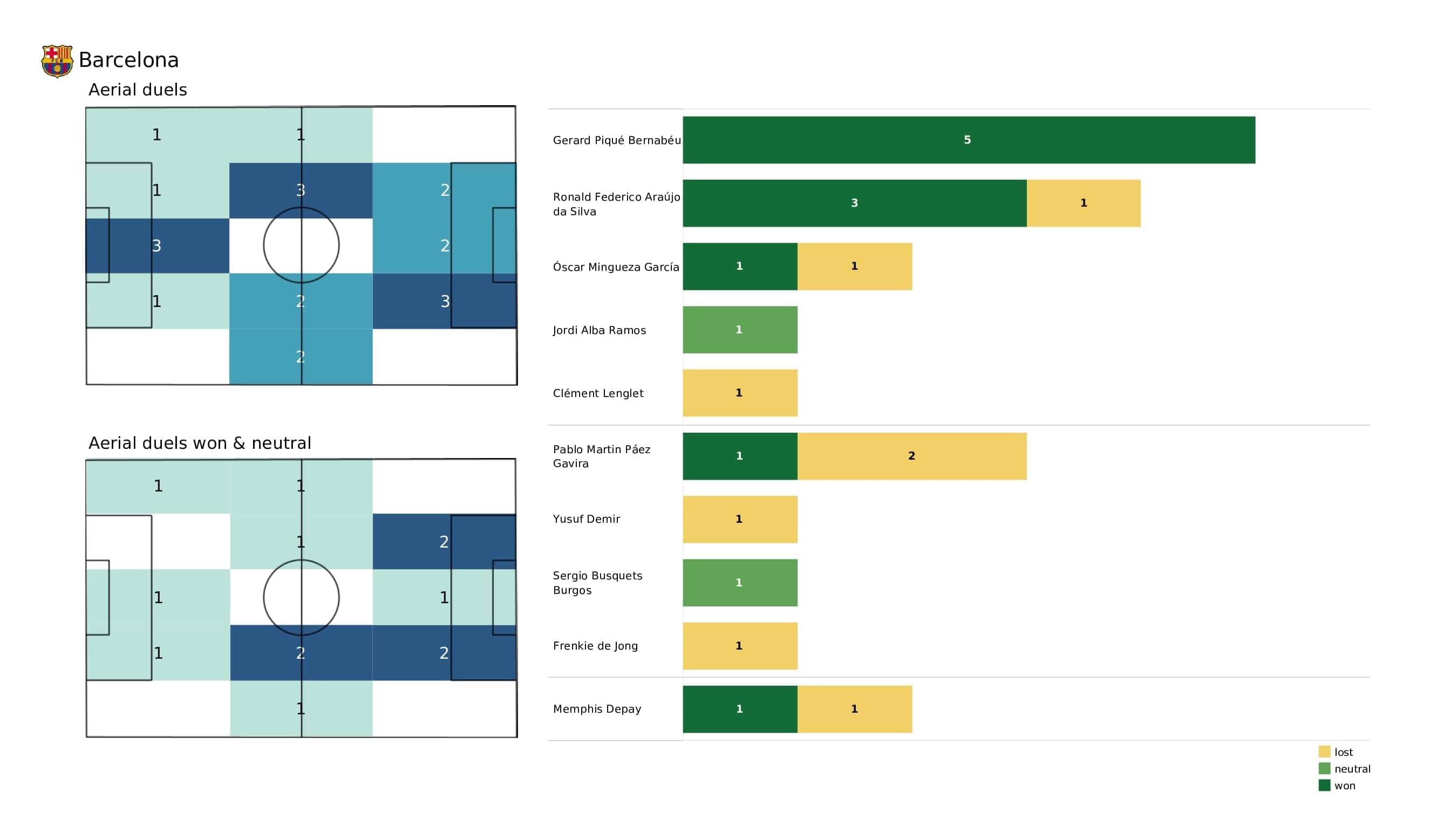 UEFA Champions League 2021/22: Bayern Munich vs Barcelona - post-match data viz and stats