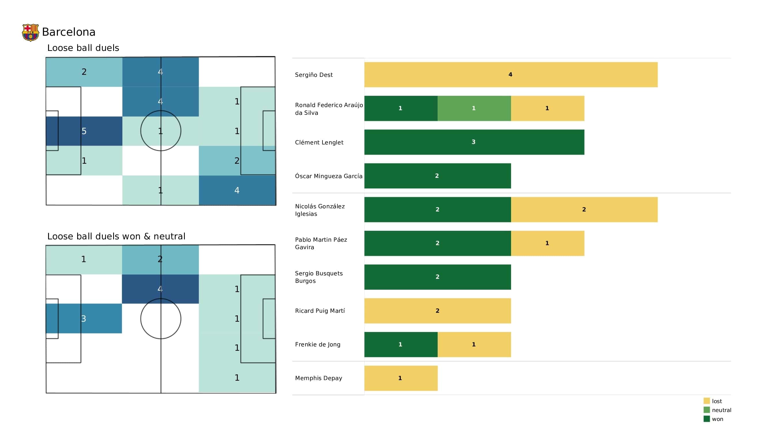 UEFA Champions League 2021/22: Bayern Munich vs Barcelona - post-match data viz and stats