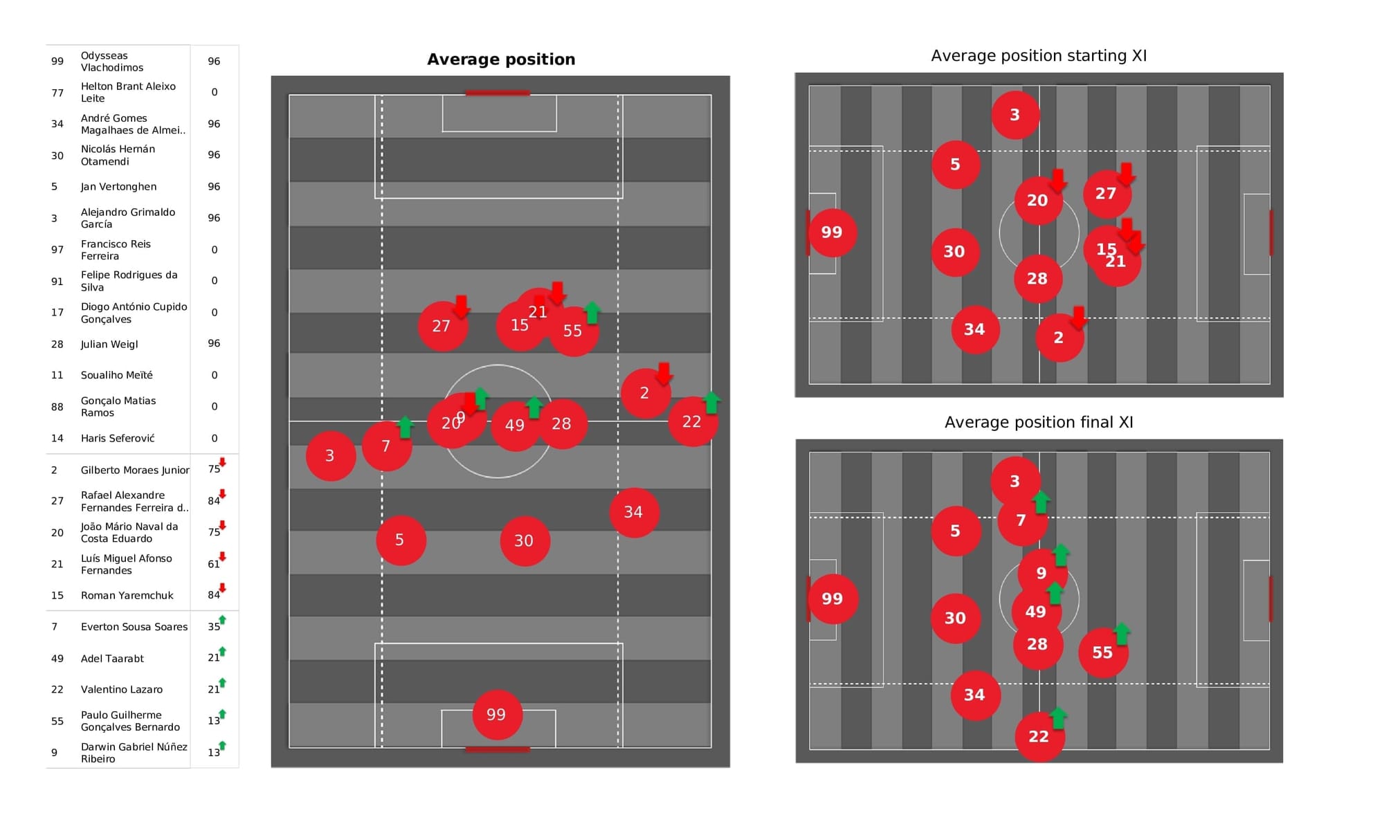 UEFA Champions League 2021/22: Benfica vs Kyiv - post-match data viz and stats