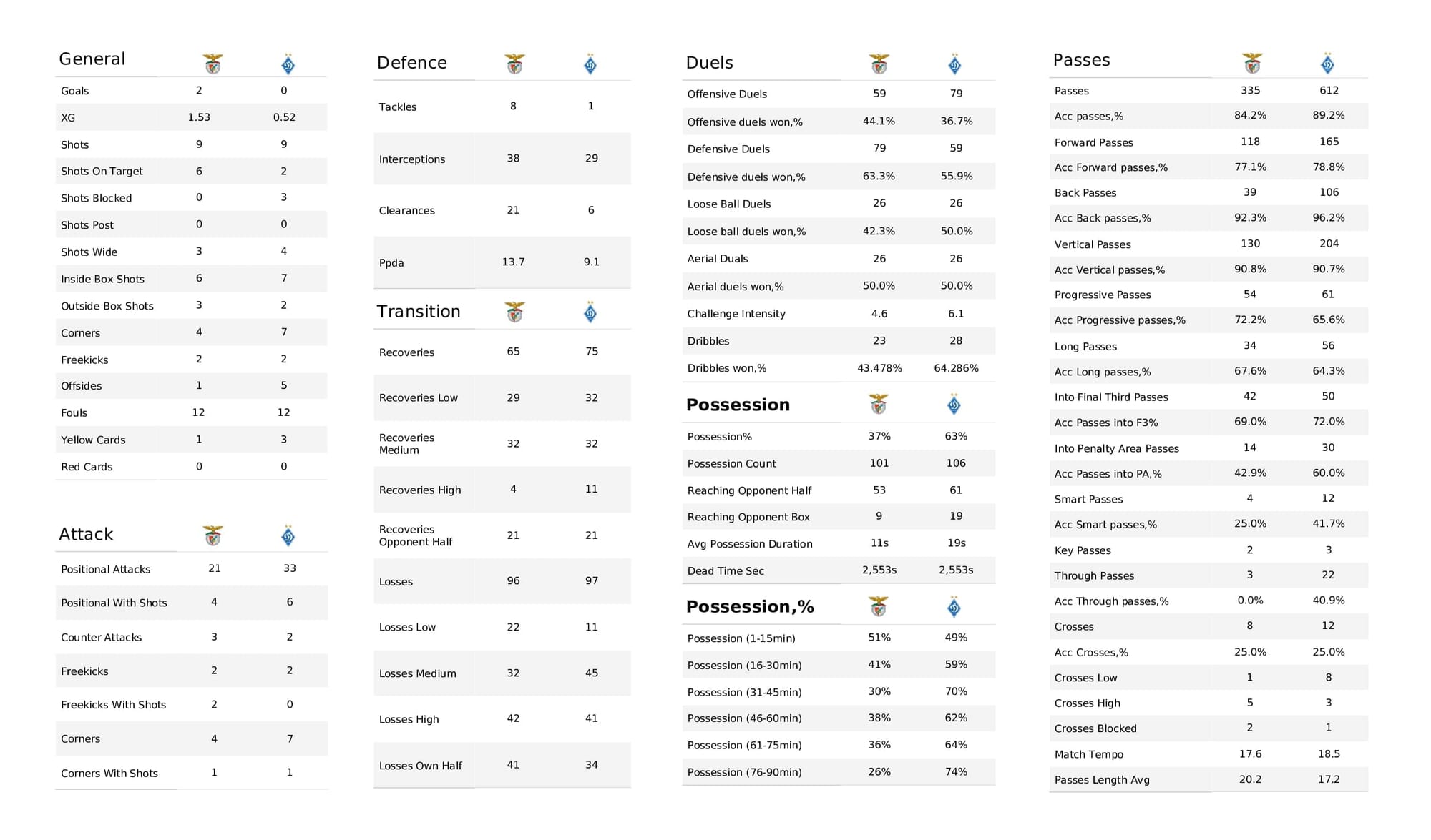 UEFA Champions League 2021/22: Benfica vs Kyiv - post-match data viz and stats