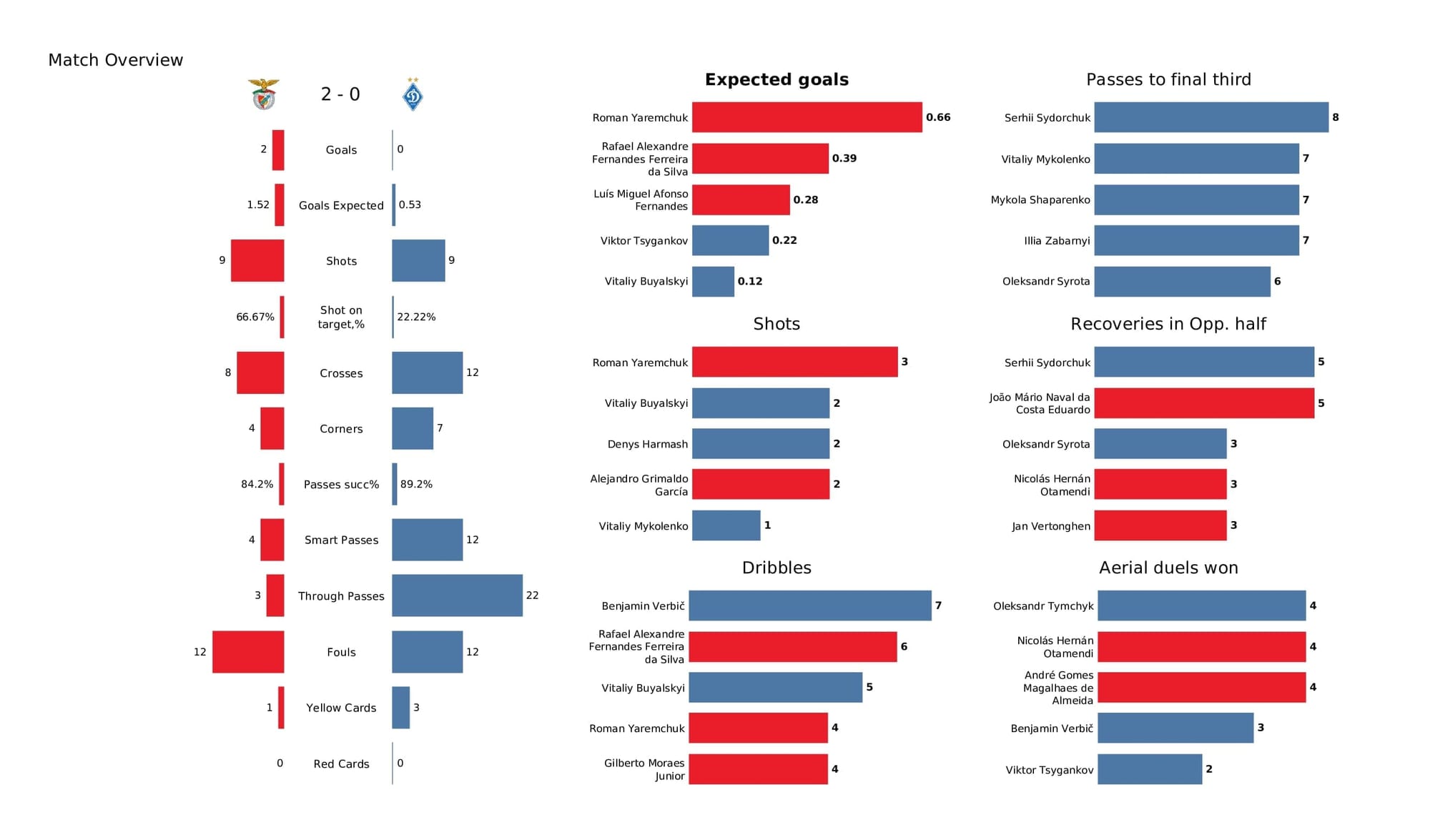 UEFA Champions League 2021/22: Benfica vs Kyiv - post-match data viz and stats