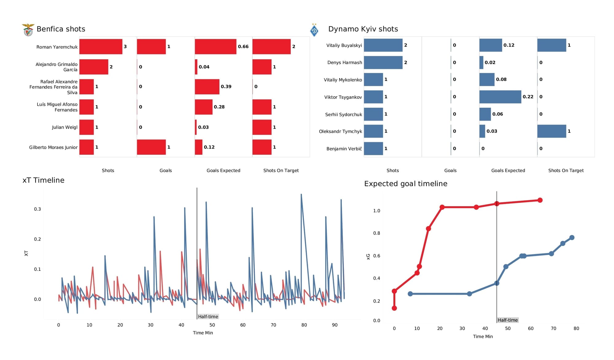 UEFA Champions League 2021/22: Benfica vs Kyiv - post-match data viz and stats