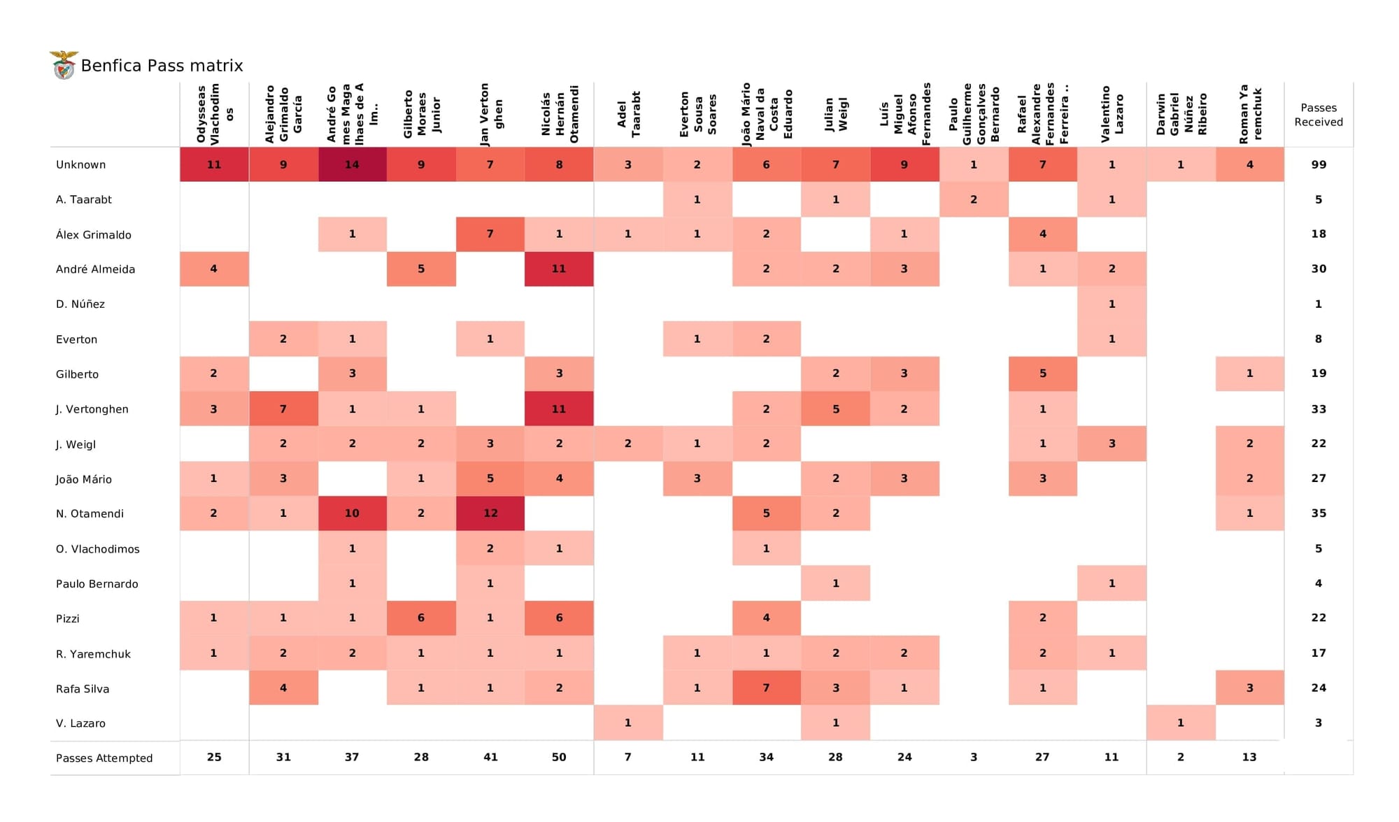 UEFA Champions League 2021/22: Benfica vs Kyiv - post-match data viz and stats