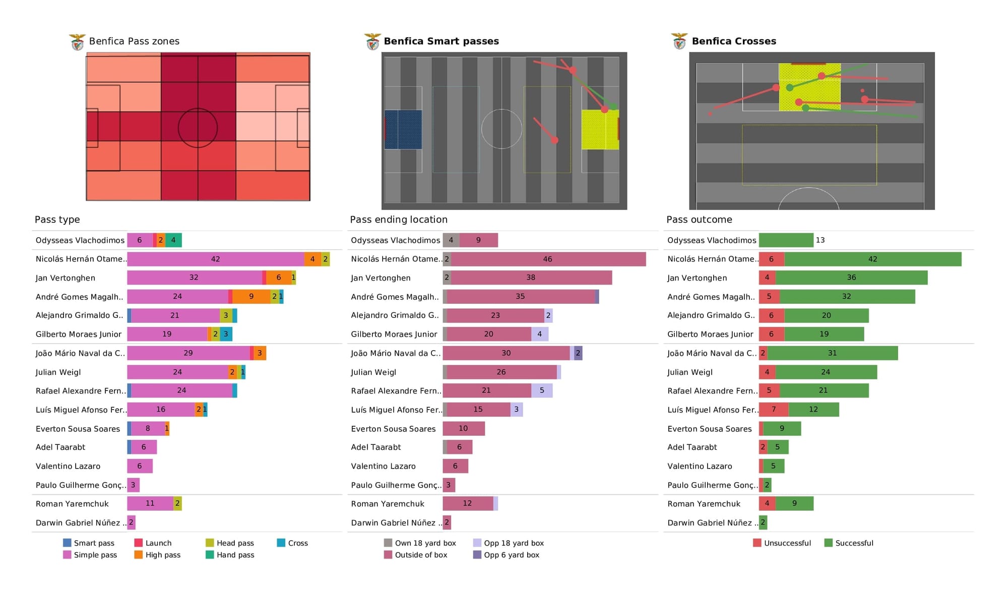 UEFA Champions League 2021/22: Benfica vs Kyiv - post-match data viz and stats