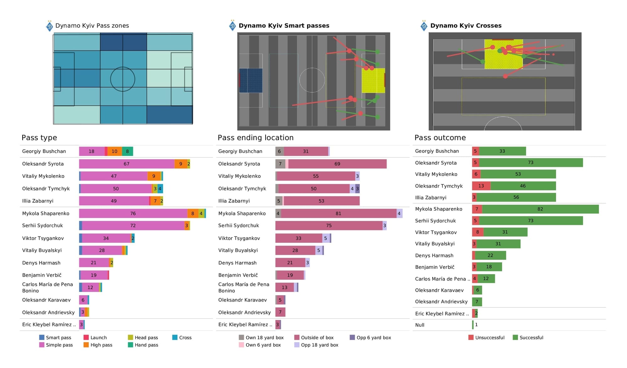 UEFA Champions League 2021/22: Benfica vs Kyiv - post-match data viz and stats