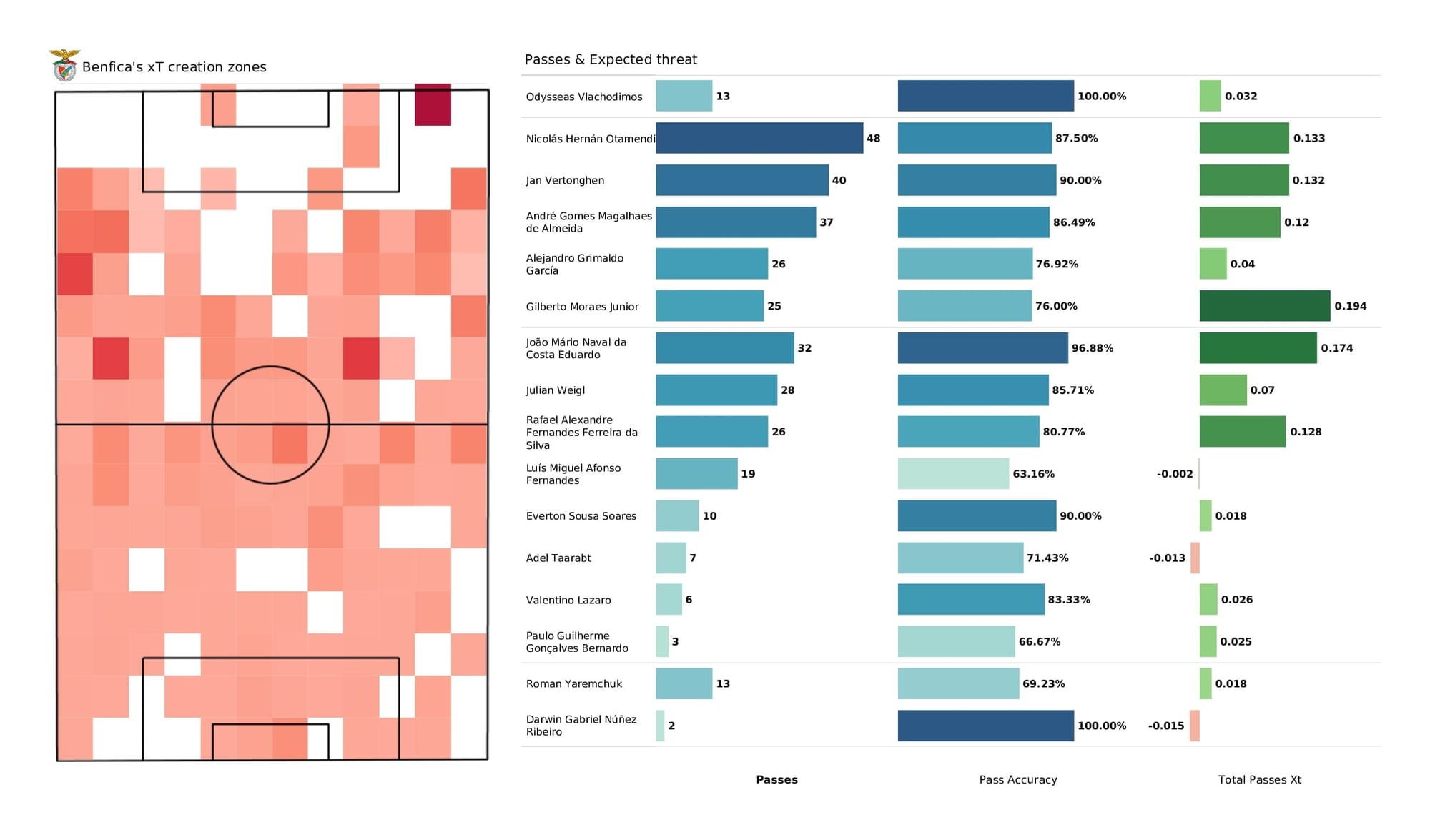 UEFA Champions League 2021/22: Benfica vs Kyiv - post-match data viz and stats