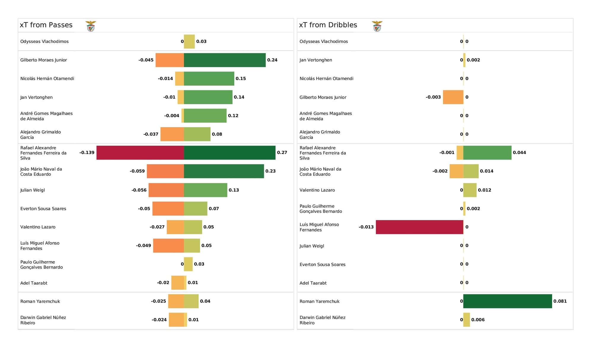 UEFA Champions League 2021/22: Benfica vs Kyiv - post-match data viz and stats