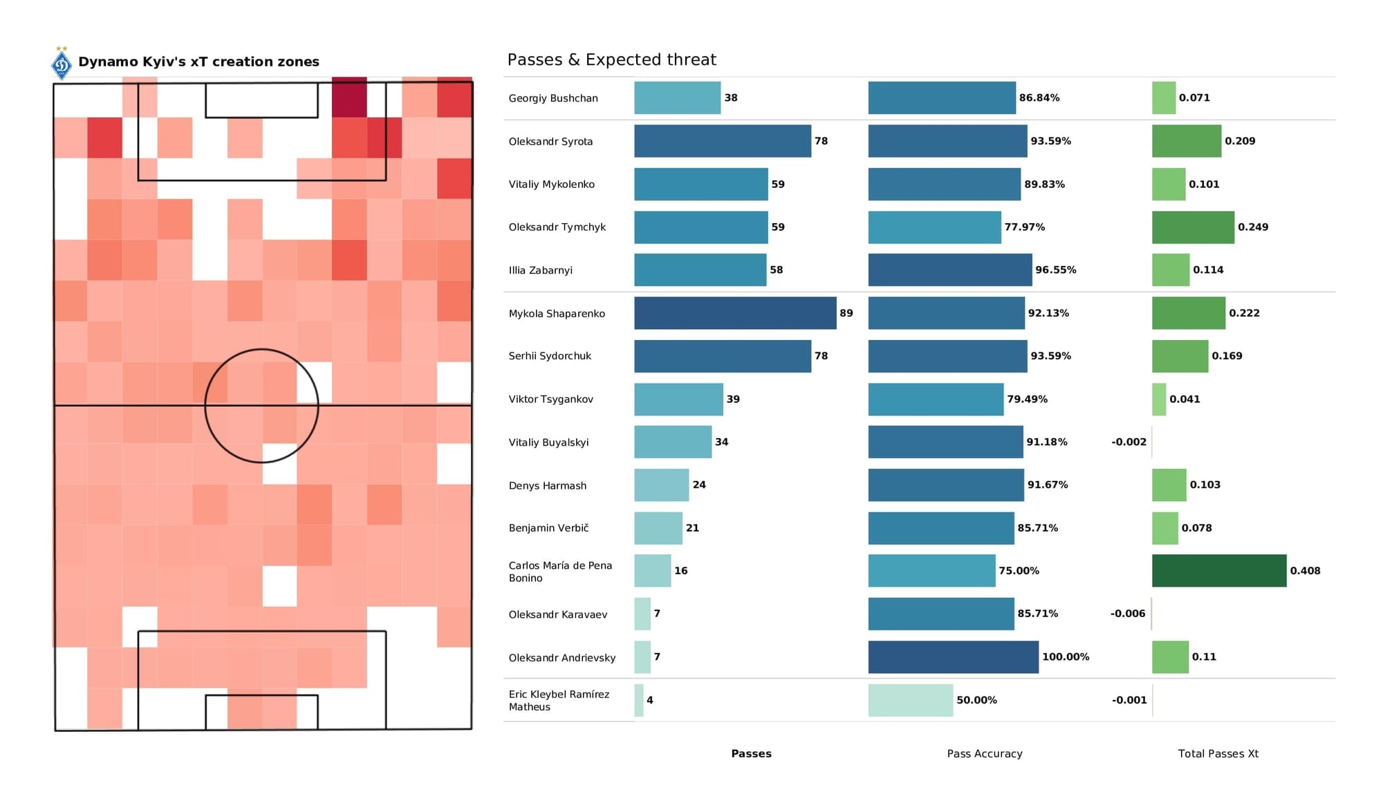 UEFA Champions League 2021/22: Benfica vs Kyiv - post-match data viz and stats