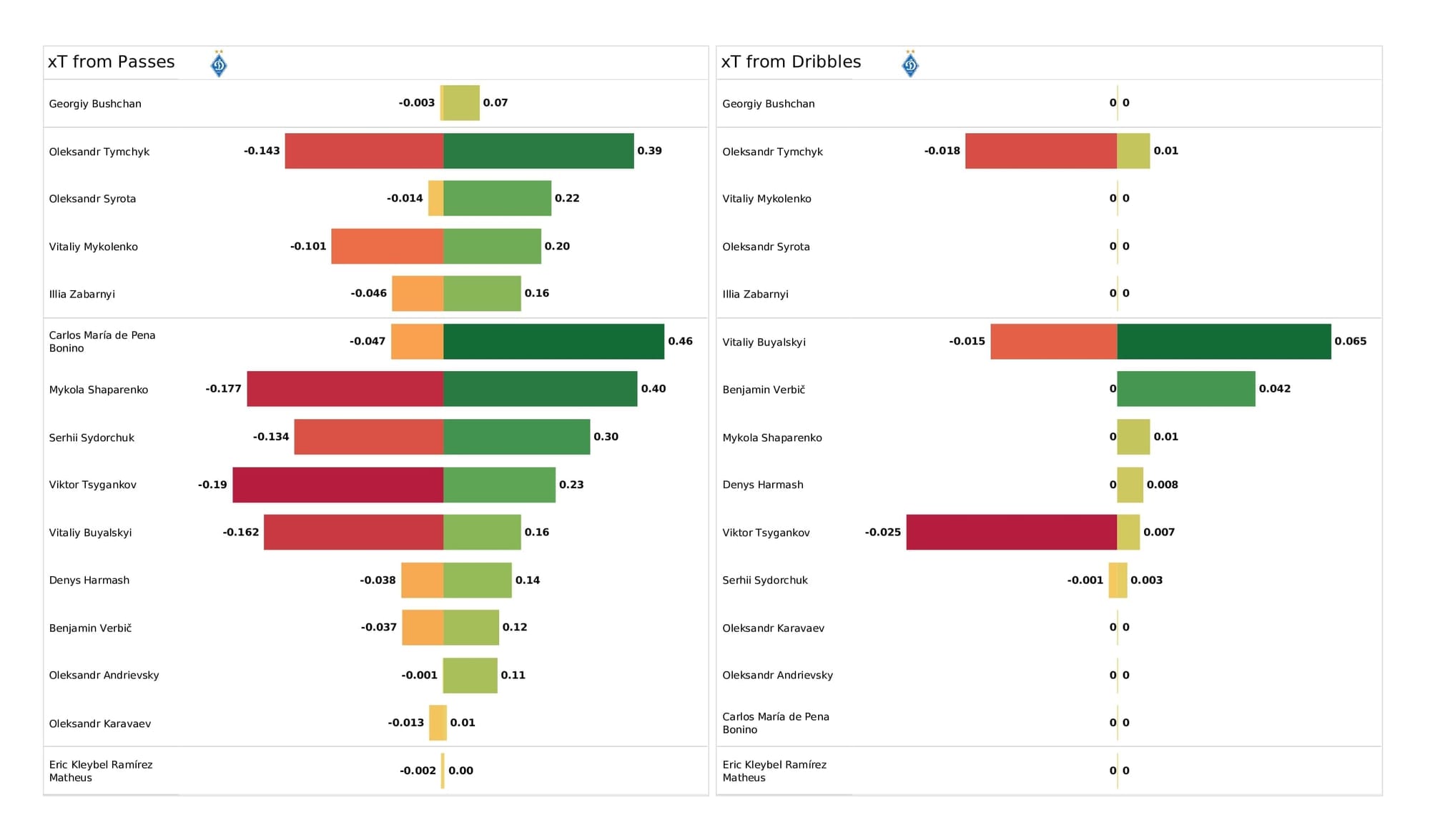 UEFA Champions League 2021/22: Benfica vs Kyiv - post-match data viz and stats