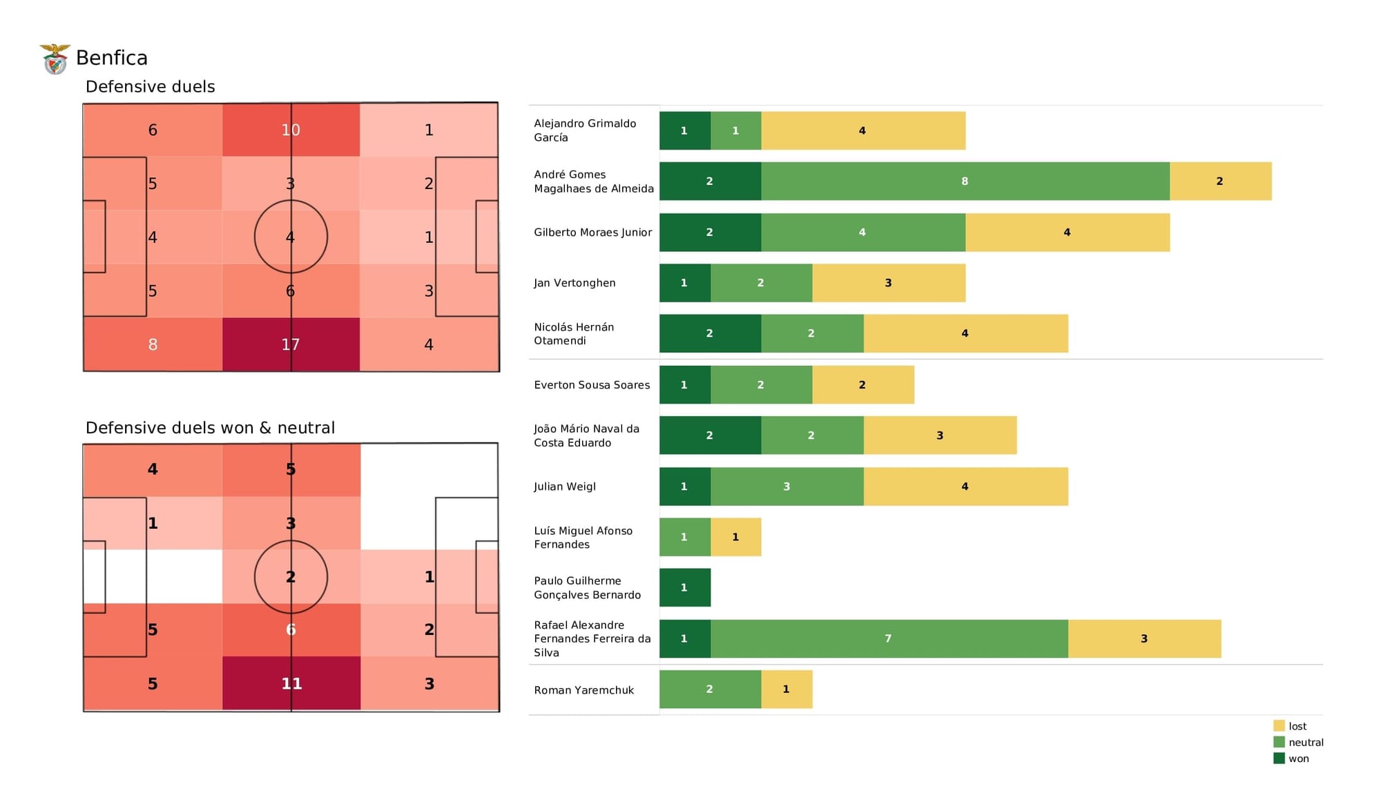 UEFA Champions League 2021/22: Benfica vs Kyiv - post-match data viz and stats