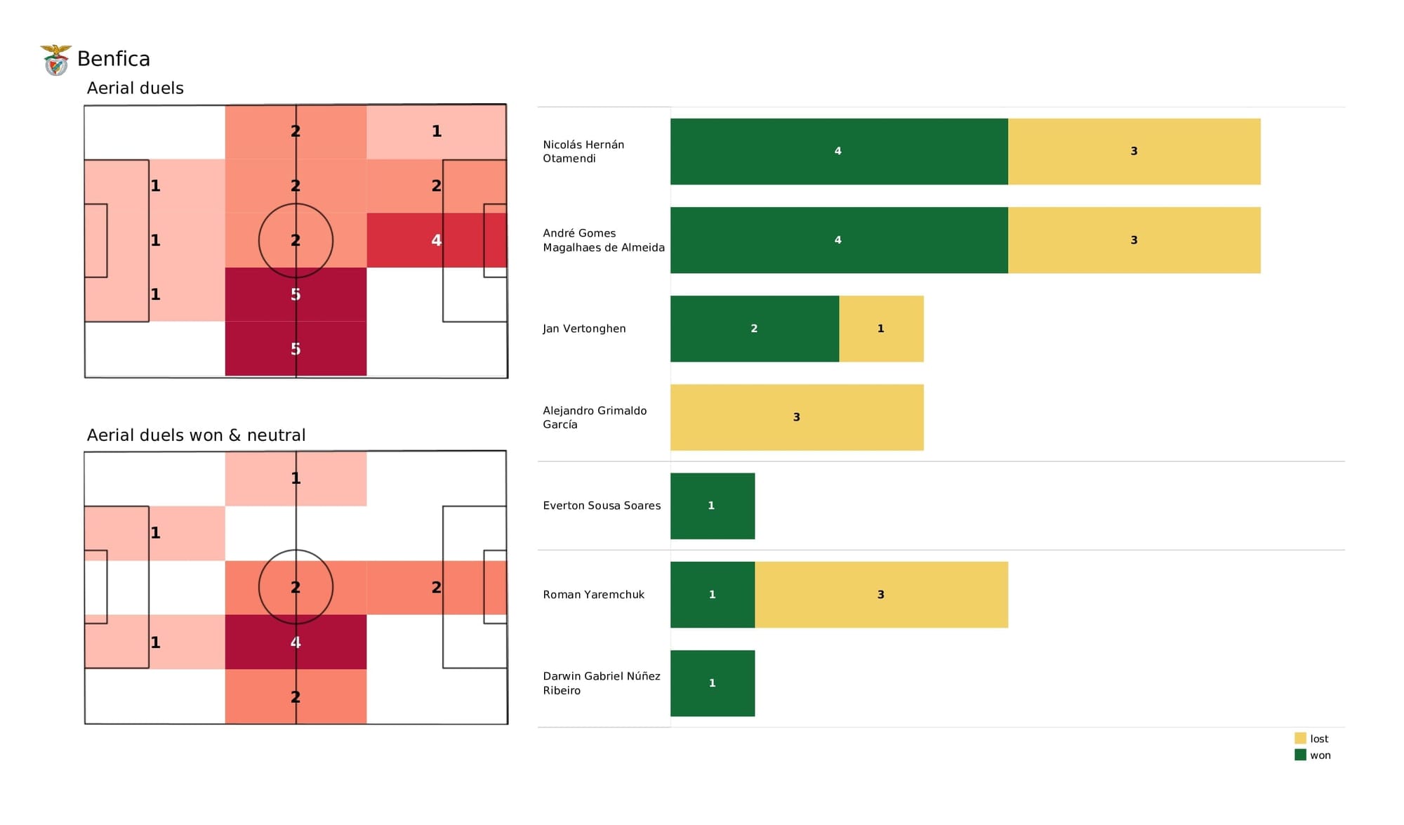 UEFA Champions League 2021/22: Benfica vs Kyiv - post-match data viz and stats