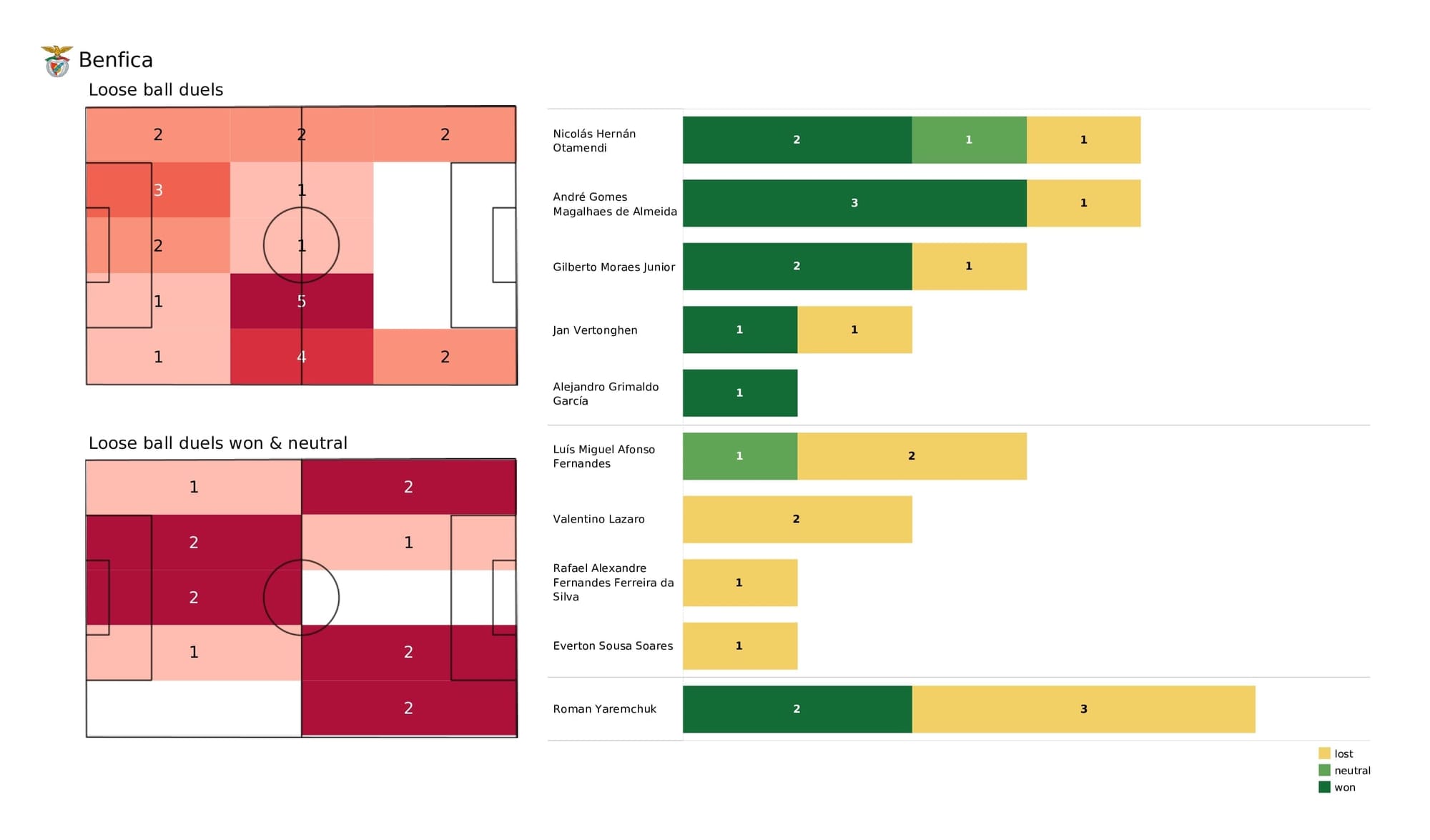 UEFA Champions League 2021/22: Benfica vs Kyiv - post-match data viz and stats