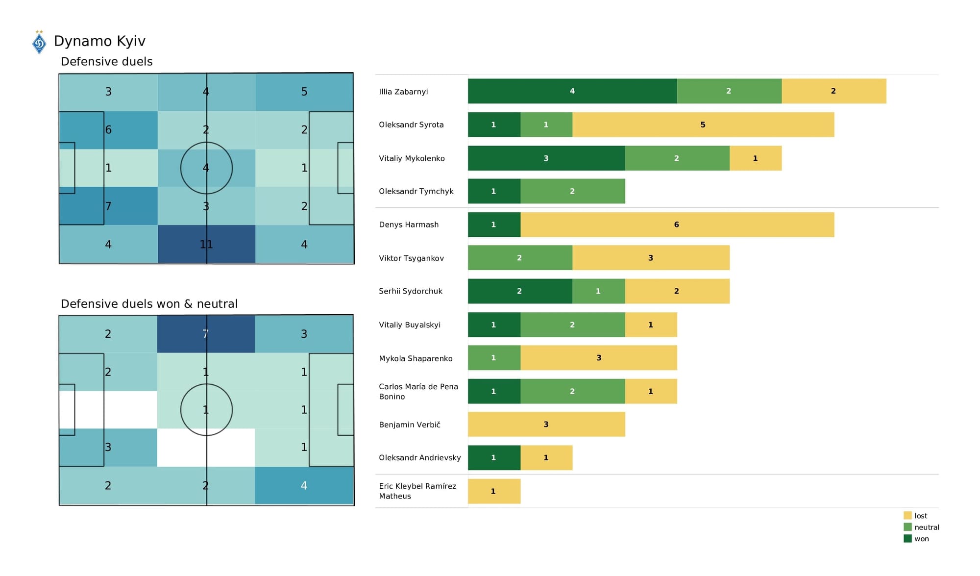 UEFA Champions League 2021/22: Benfica vs Kyiv - post-match data viz and stats