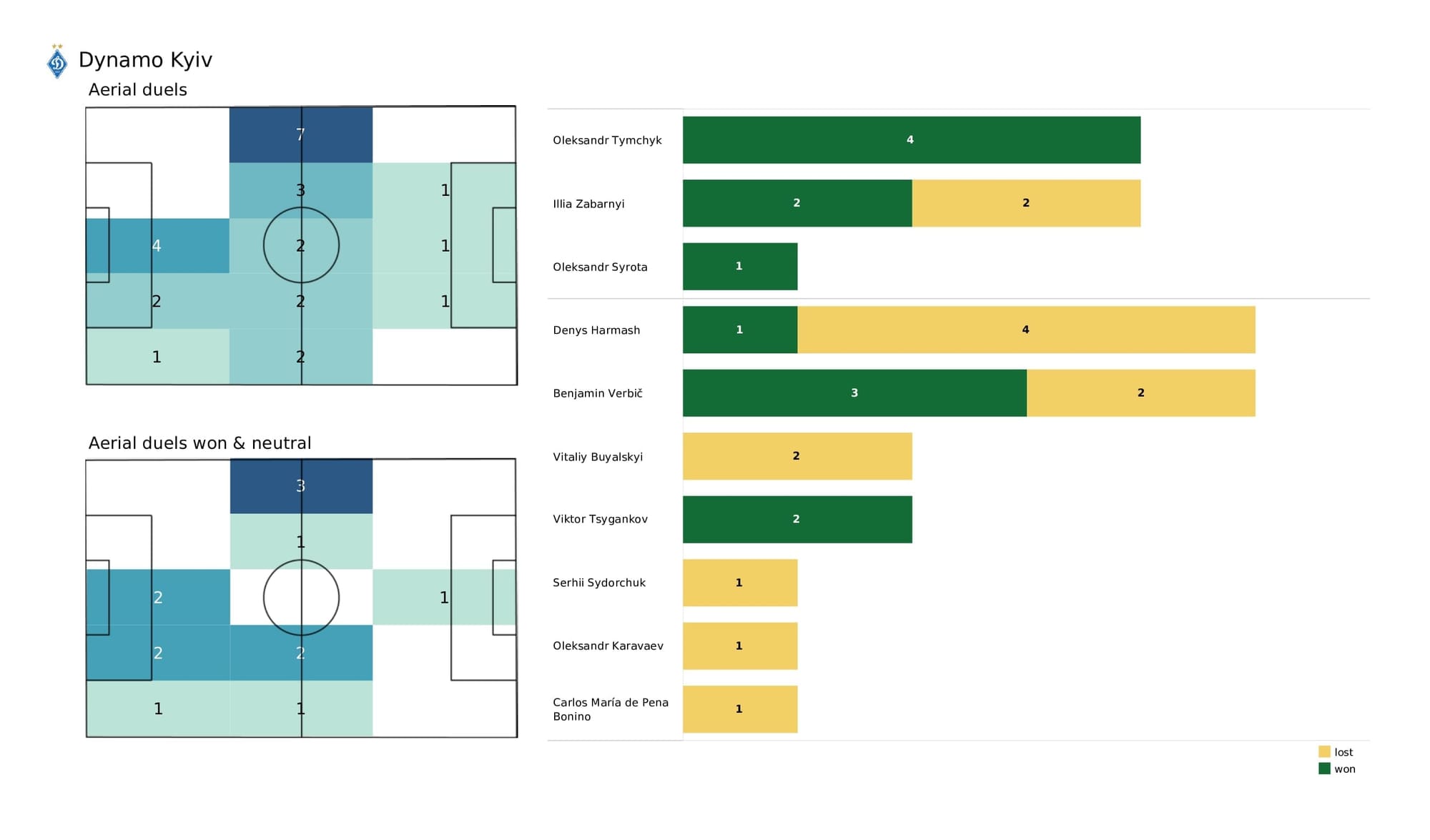 UEFA Champions League 2021/22: Benfica vs Kyiv - post-match data viz and stats