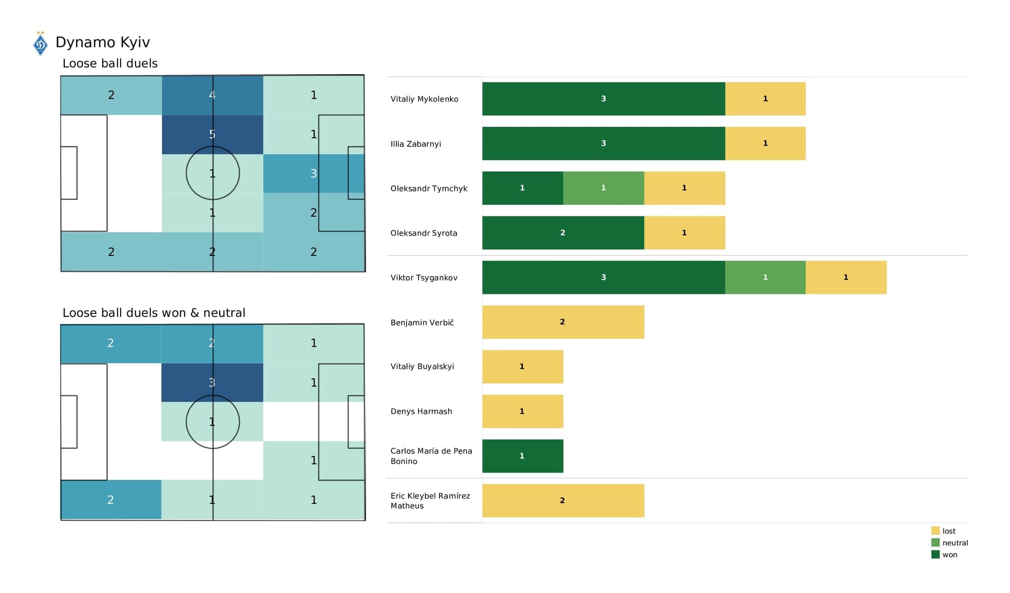 UEFA Champions League 2021/22: Benfica vs Kyiv - post-match data viz and stats