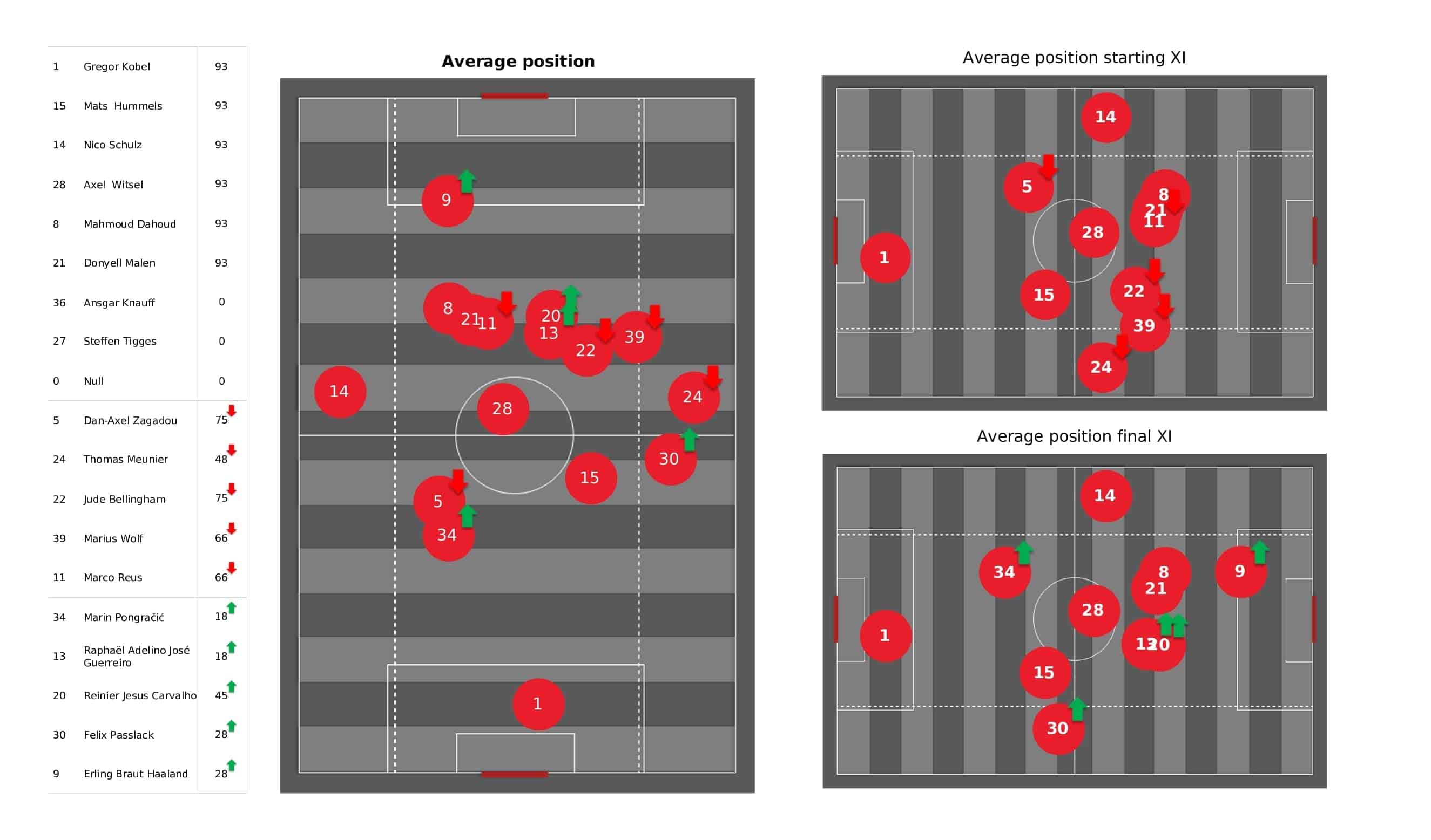 UEFA Champions League 2021/22: Borussia Dortmund vs Besiktas - post-match data viz and stats