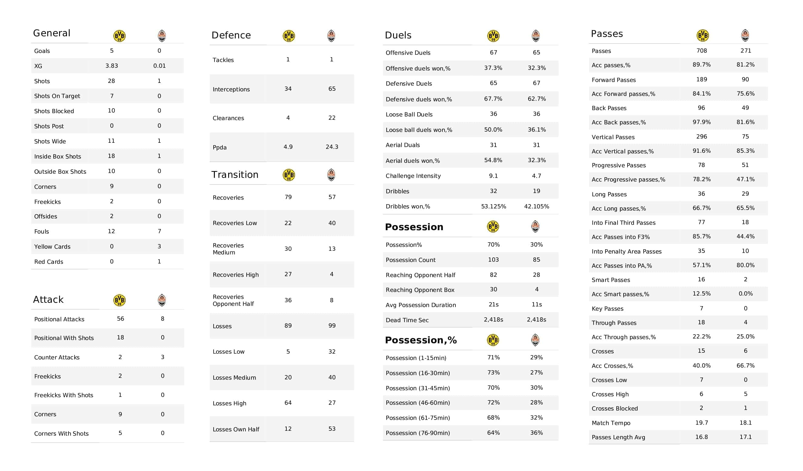 UEFA Champions League 2021/22: Borussia Dortmund vs Besiktas - post-match data viz and stats