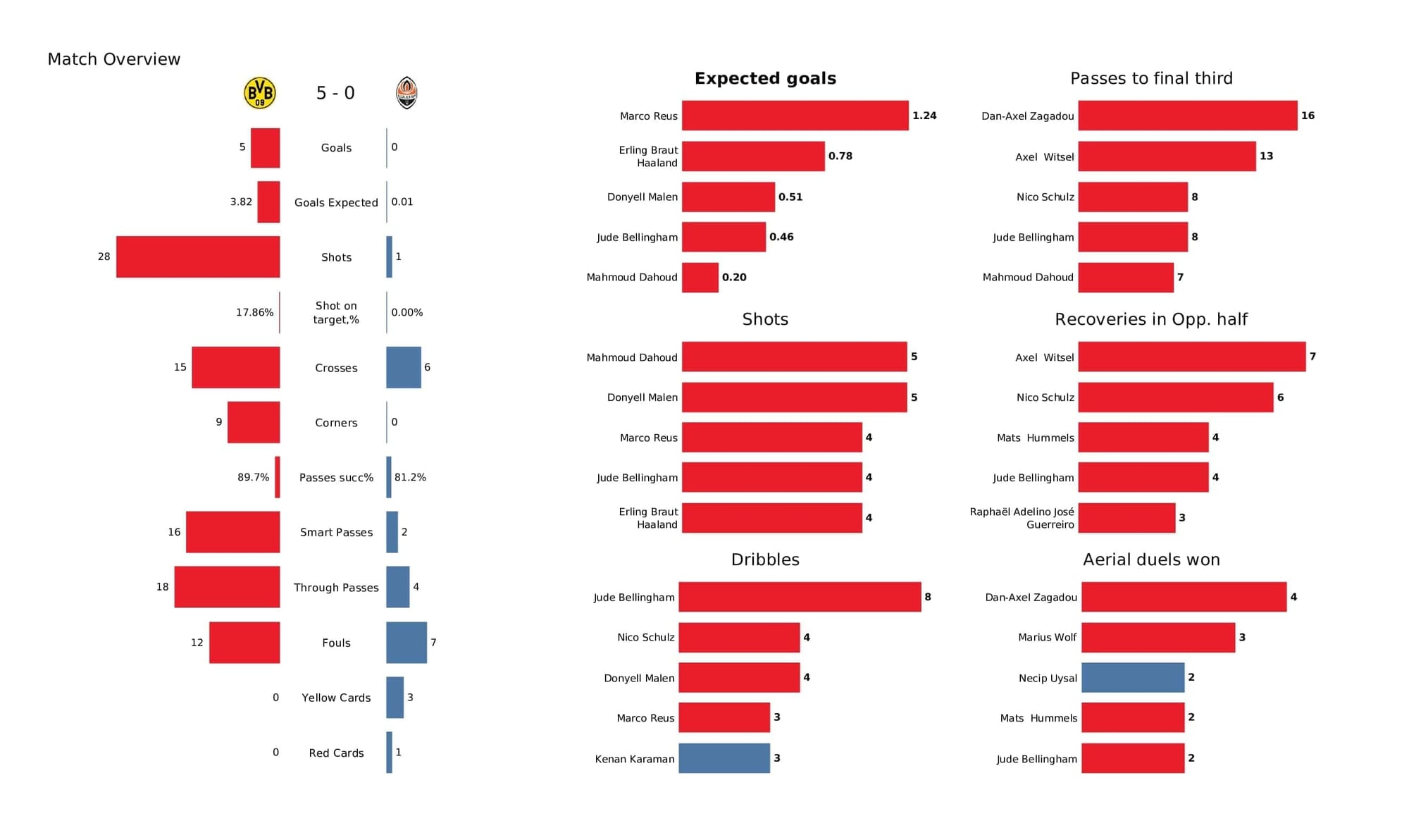 UEFA Champions League 2021/22: Borussia Dortmund vs Besiktas - post-match data viz and stats