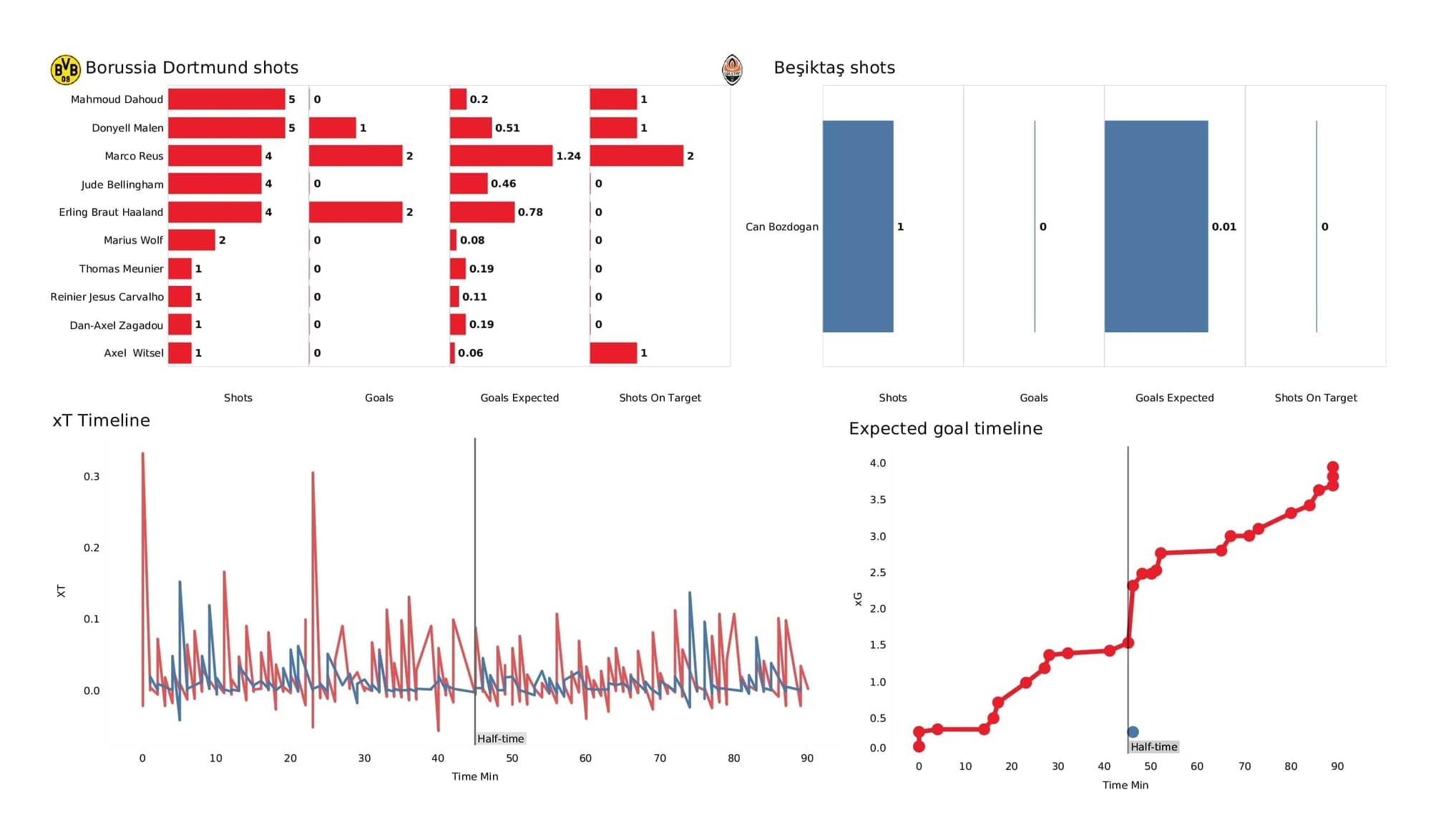 UEFA Champions League 2021/22: Borussia Dortmund vs Besiktas - post-match data viz and stats