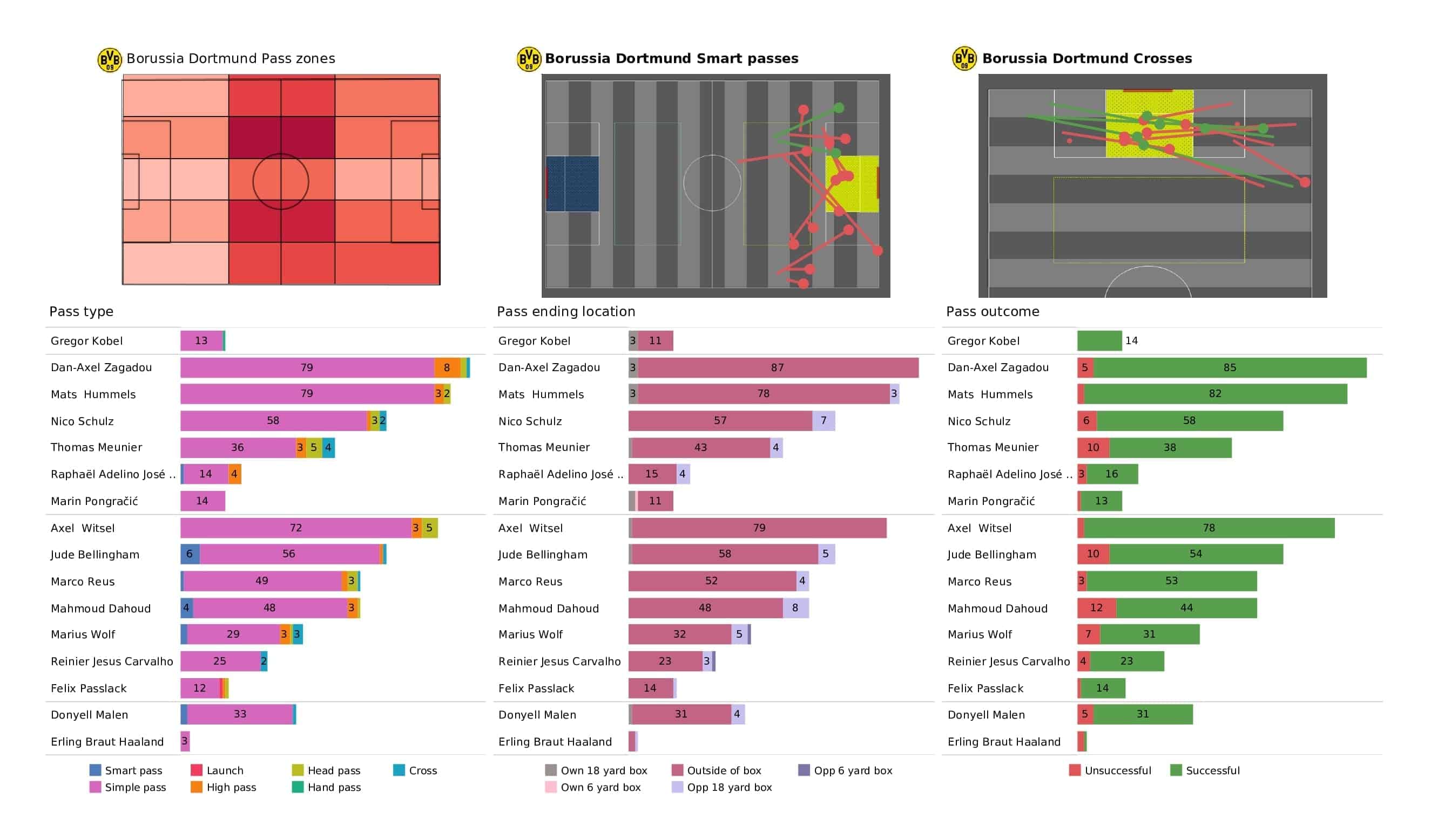 UEFA Champions League 2021/22: Borussia Dortmund vs Besiktas - post-match data viz and stats