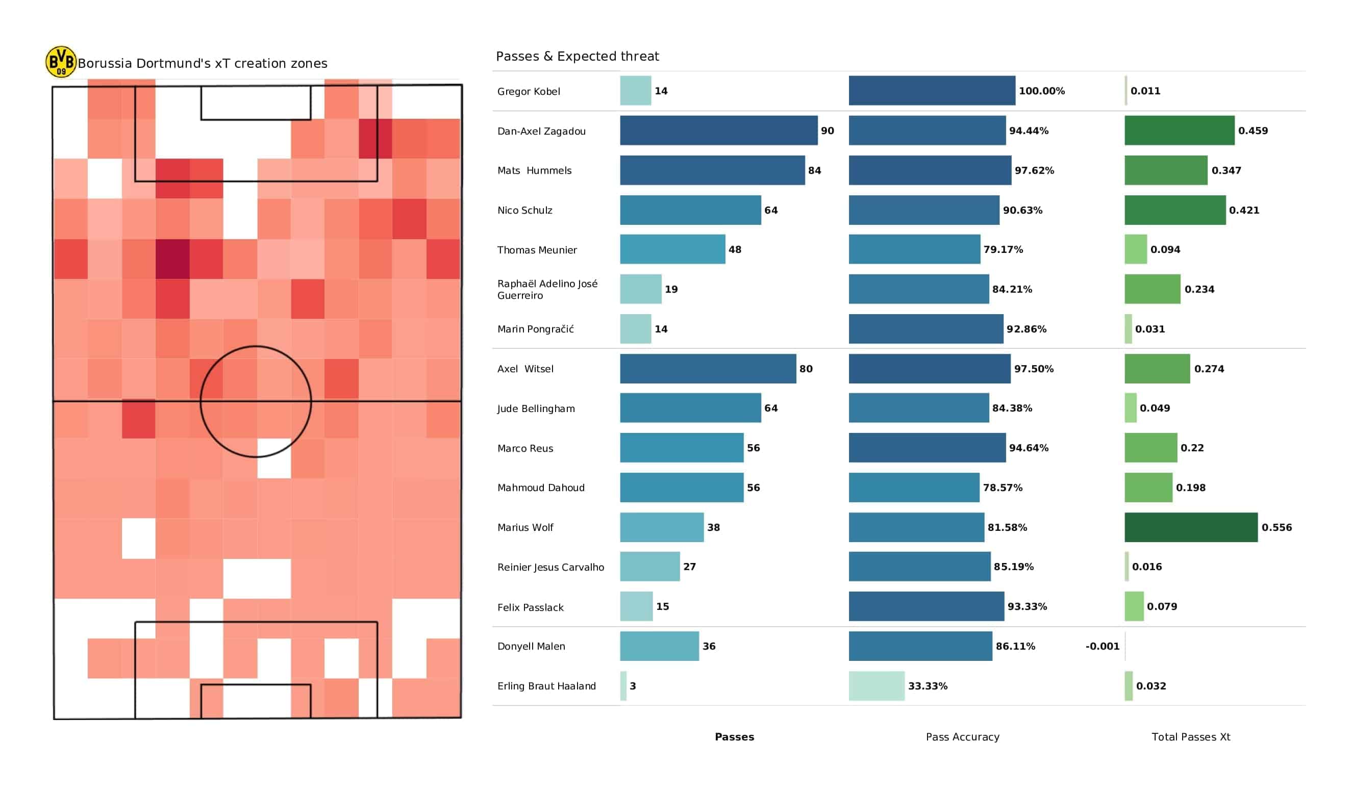 UEFA Champions League 2021/22: Borussia Dortmund vs Besiktas - post-match data viz and stats