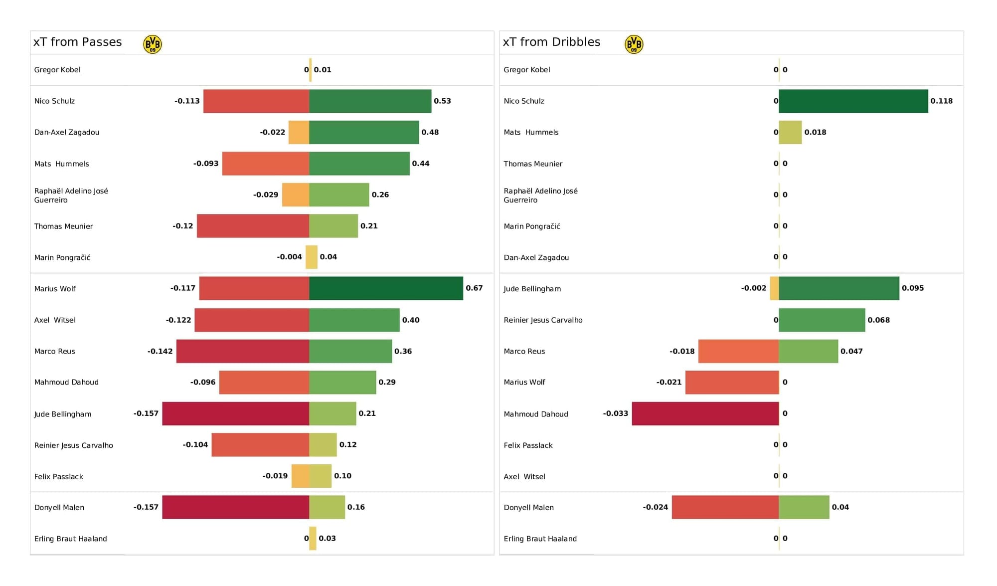 UEFA Champions League 2021/22: Borussia Dortmund vs Besiktas - post-match data viz and stats