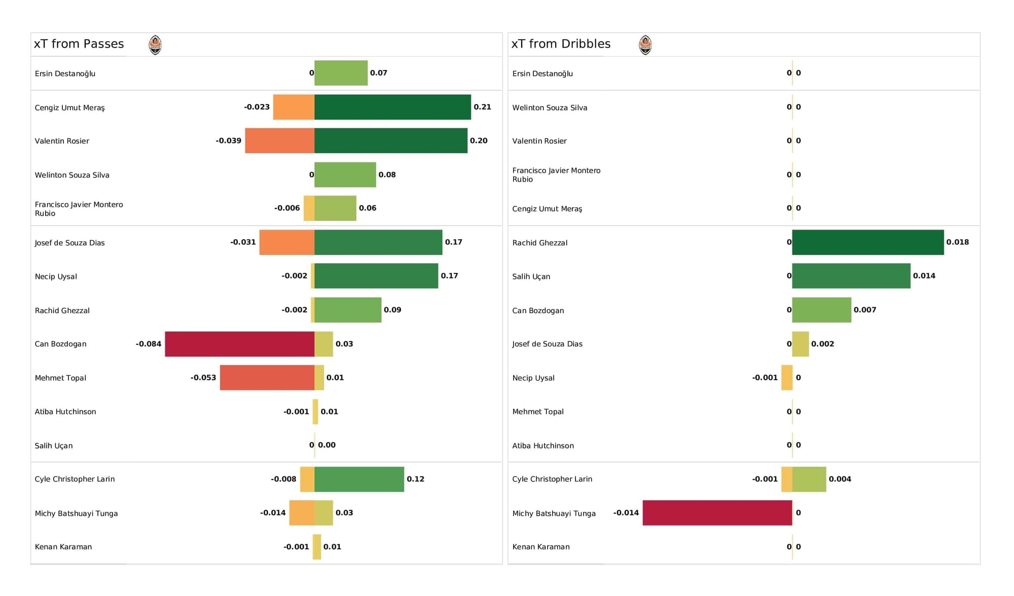 UEFA Champions League 2021/22: Borussia Dortmund vs Besiktas - post-match data viz and stats