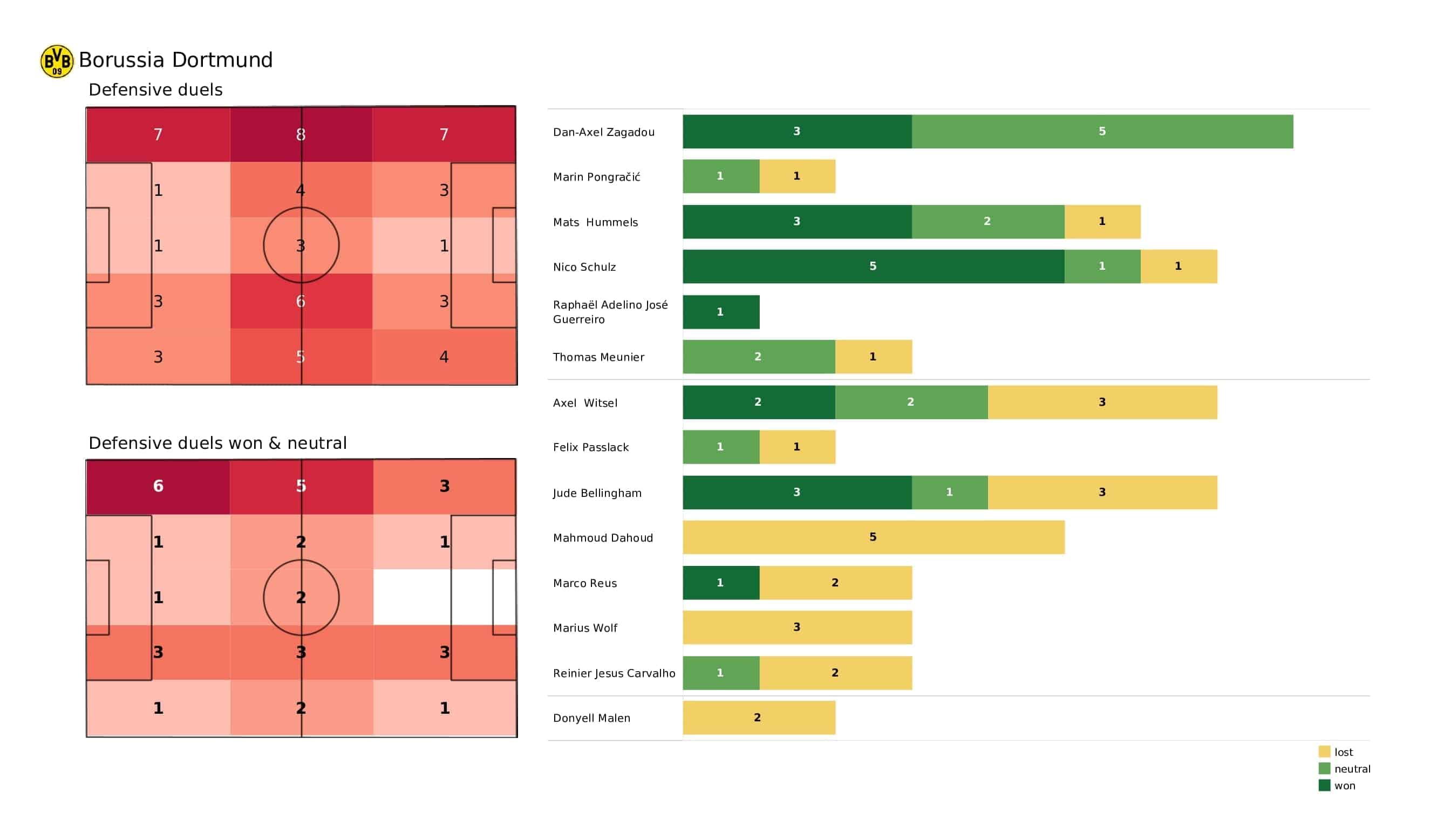 UEFA Champions League 2021/22: Borussia Dortmund vs Besiktas - post-match data viz and stats