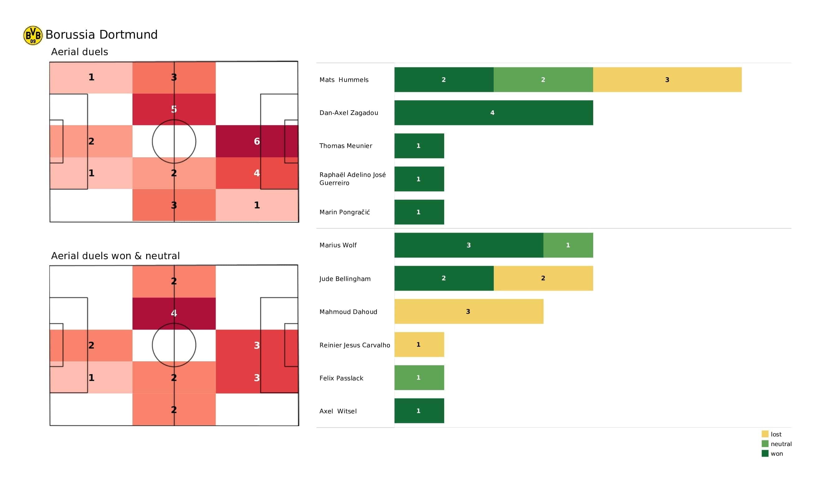 UEFA Champions League 2021/22: Borussia Dortmund vs Besiktas - post-match data viz and stats