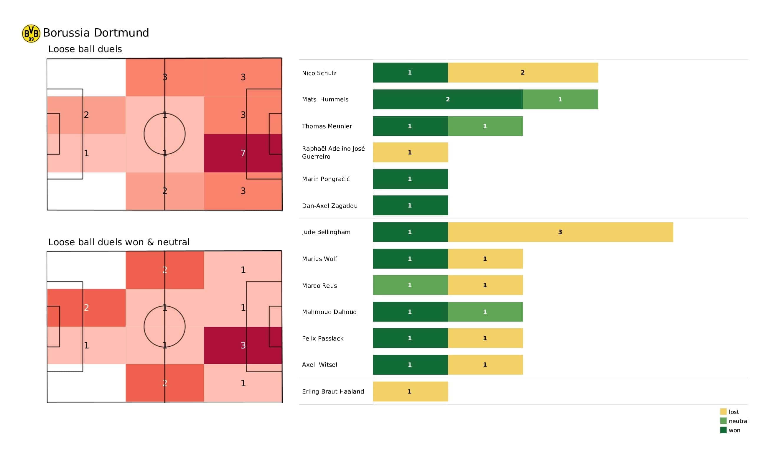 UEFA Champions League 2021/22: Borussia Dortmund vs Besiktas - post-match data viz and stats