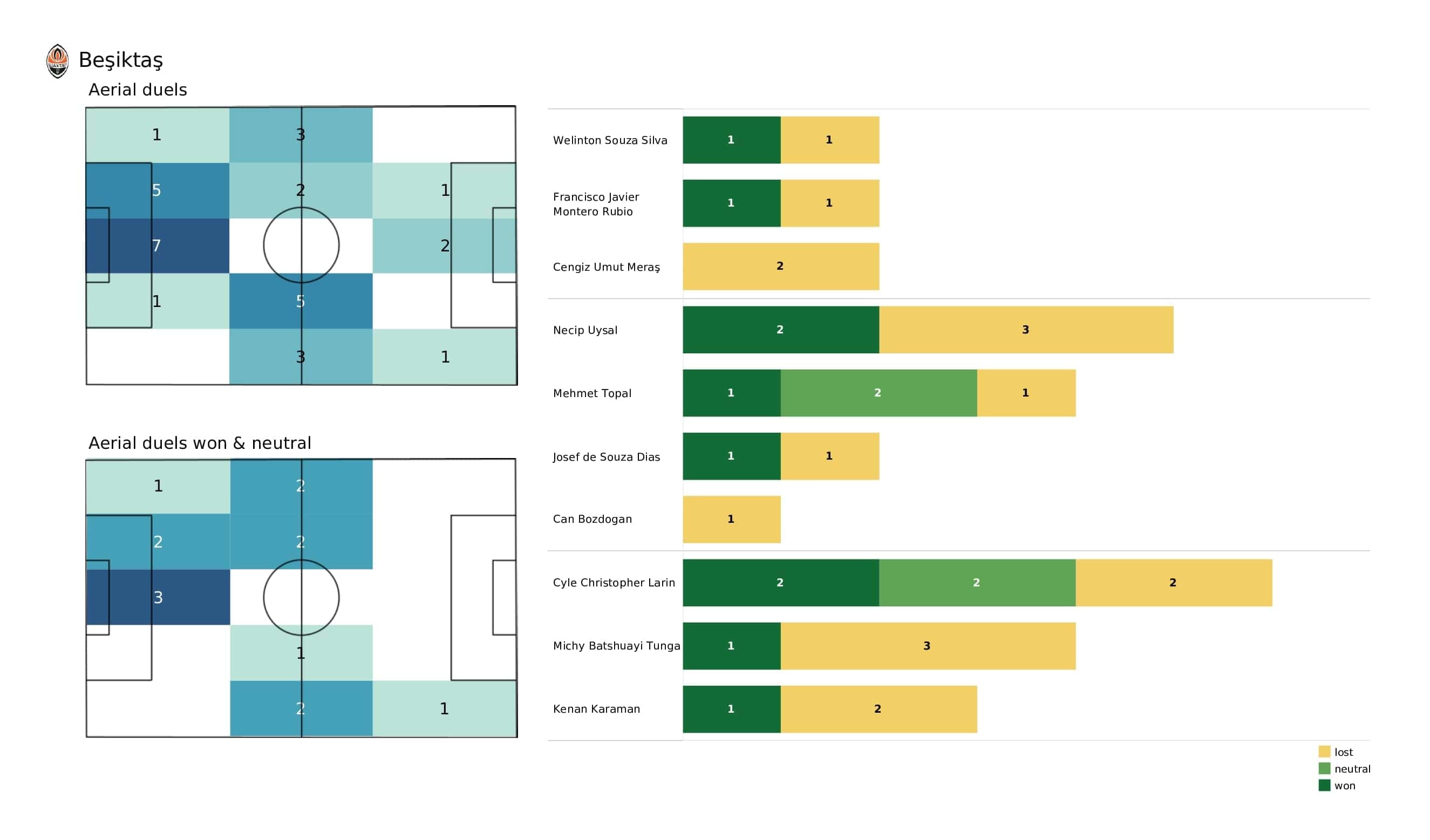 UEFA Champions League 2021/22: Borussia Dortmund vs Besiktas - post-match data viz and stats