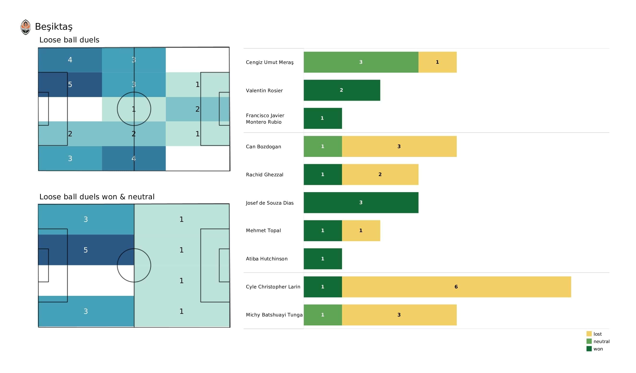 UEFA Champions League 2021/22: Borussia Dortmund vs Besiktas - post-match data viz and stats